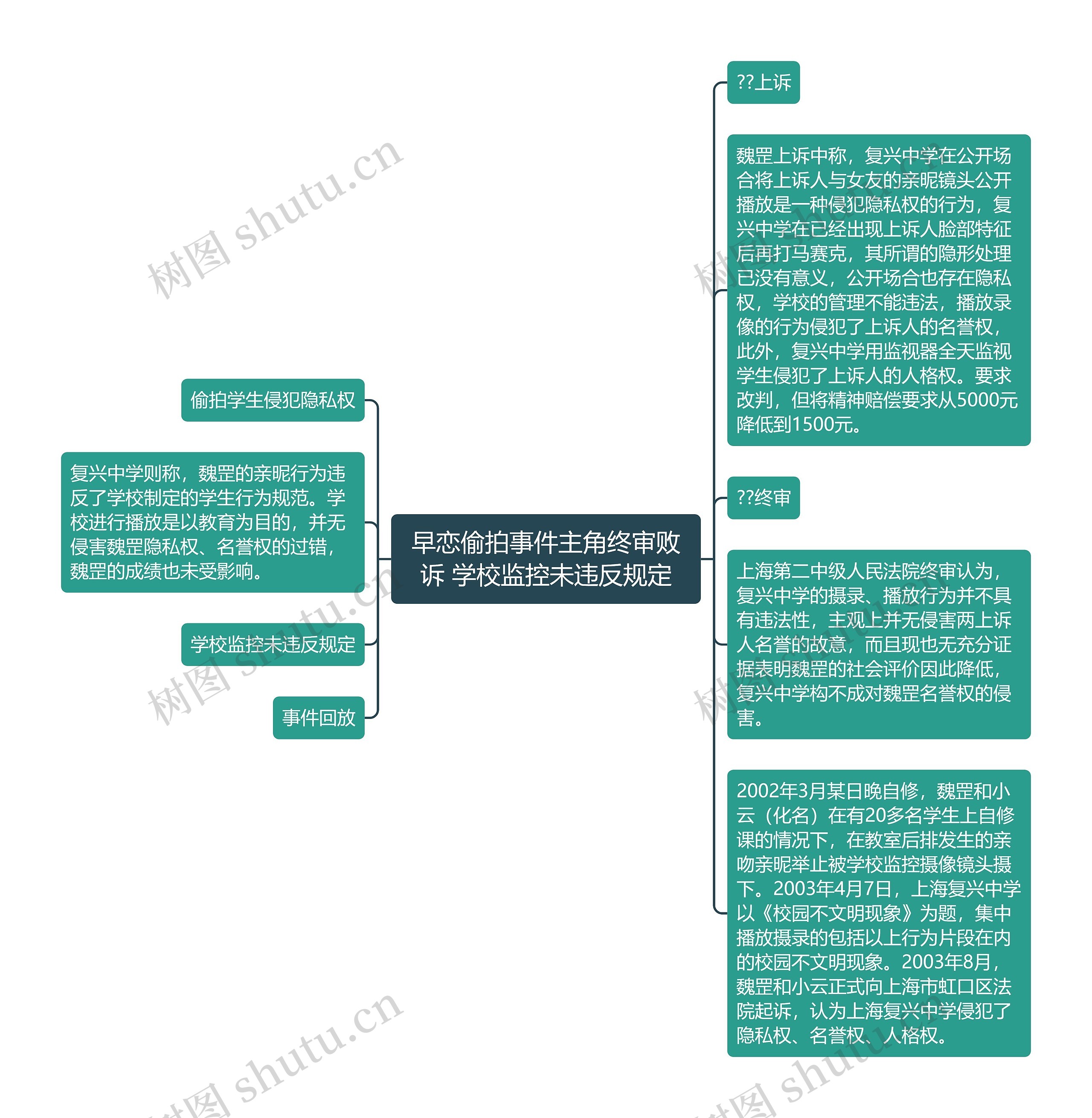 早恋偷拍事件主角终审败诉 学校监控未违反规定思维导图