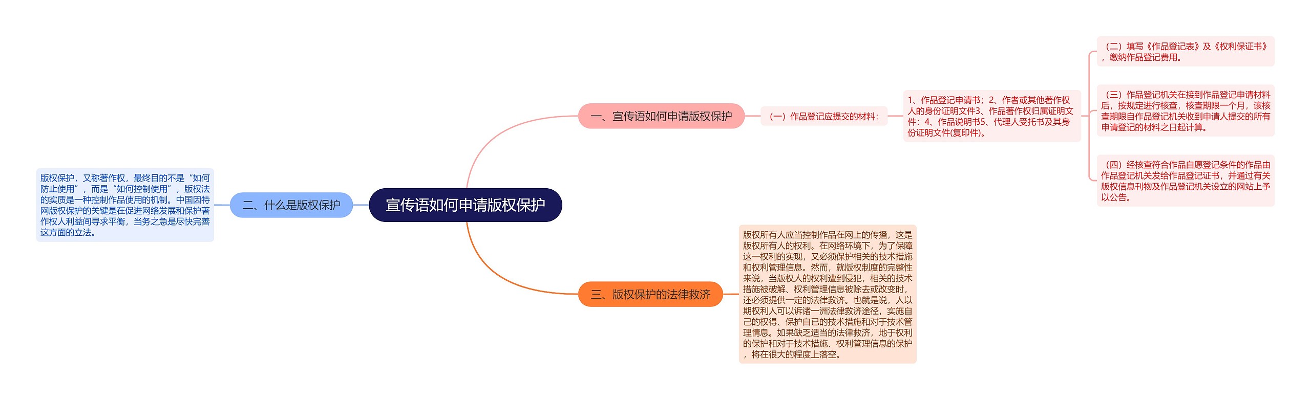 宣传语如何申请版权保护思维导图