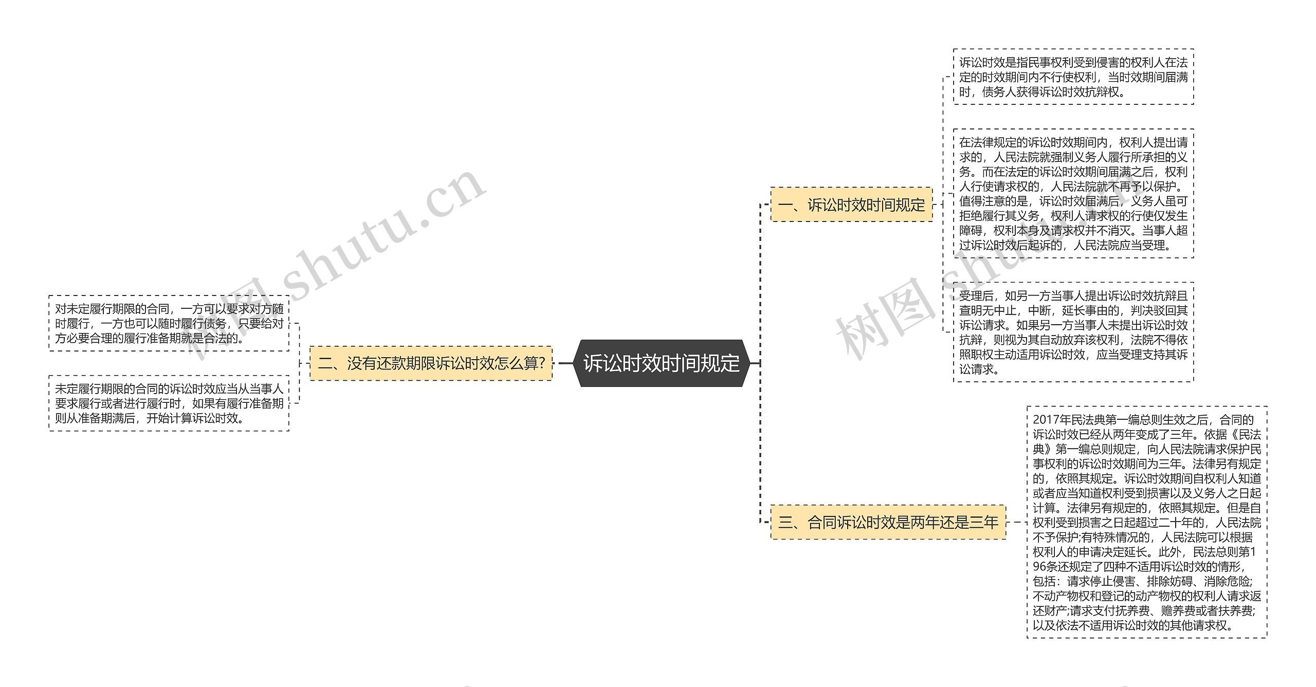 诉讼时效时间规定思维导图