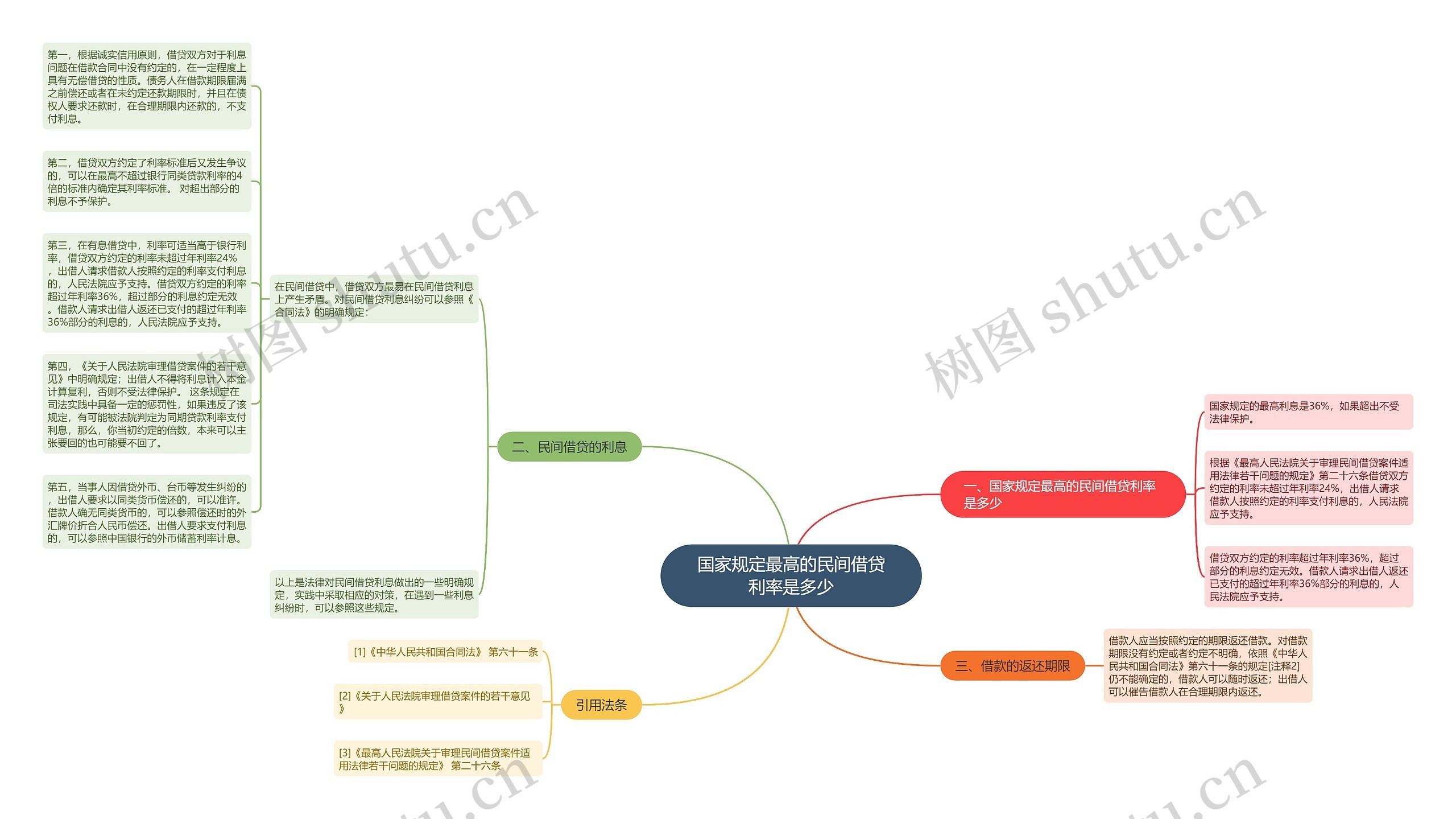 国家规定最高的民间借贷利率是多少思维导图