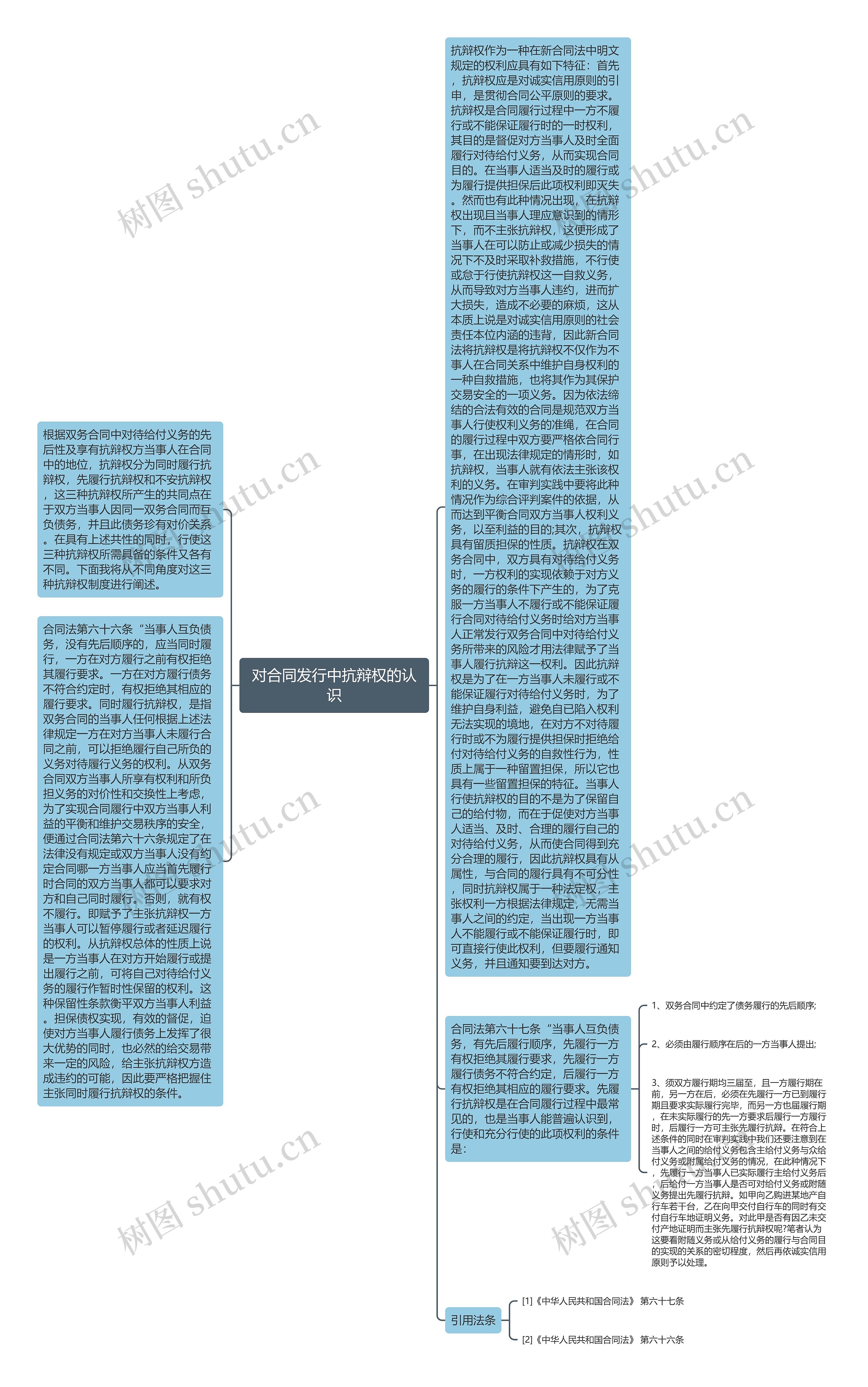 对合同发行中抗辩权的认识思维导图