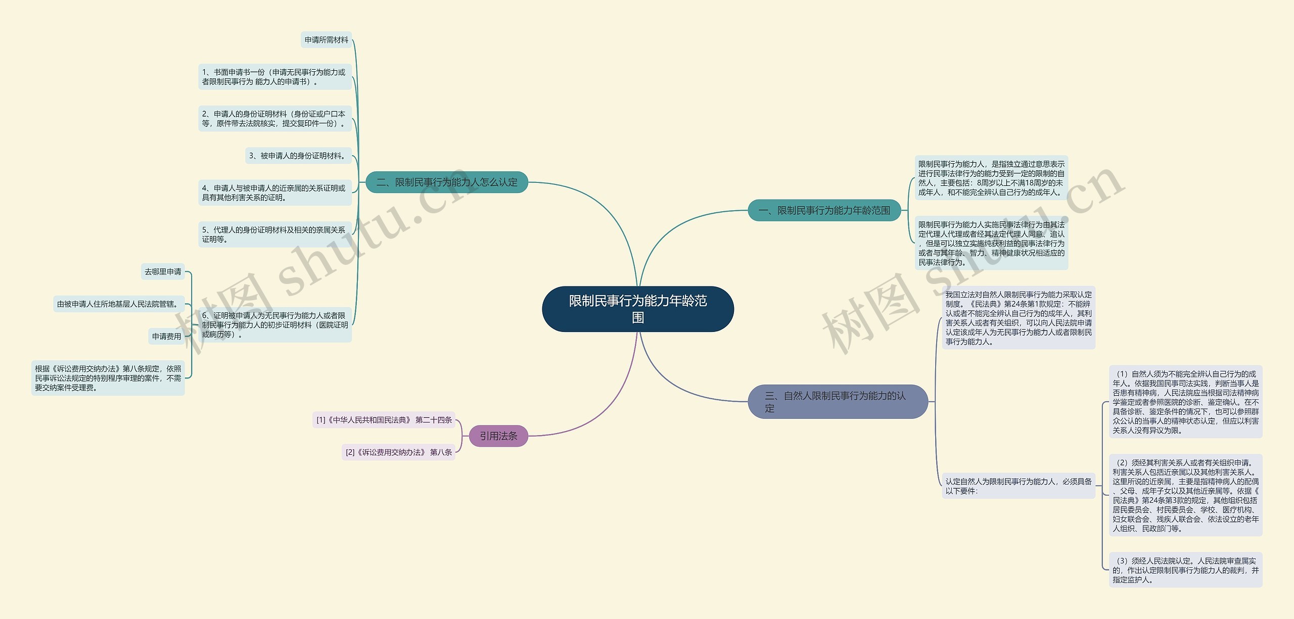 限制民事行为能力年龄范围思维导图高清图 限制民事行为能力年龄范围思维导图
