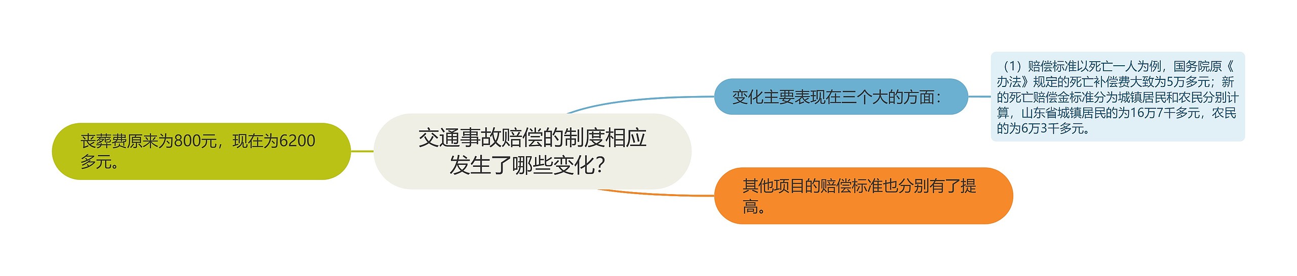 交通事故赔偿的制度相应发生了哪些变化？思维导图