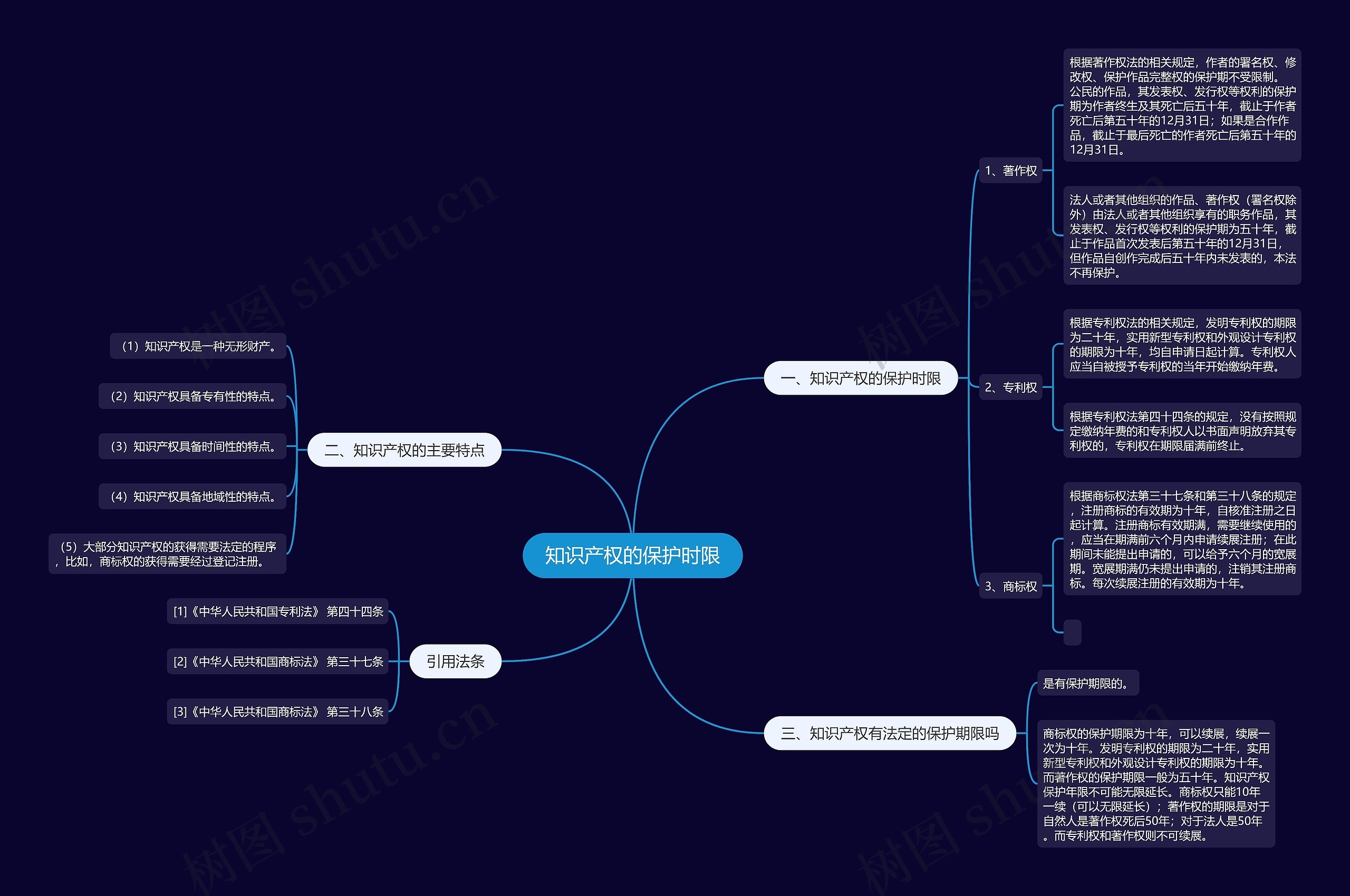 知识产权的保护时限思维导图