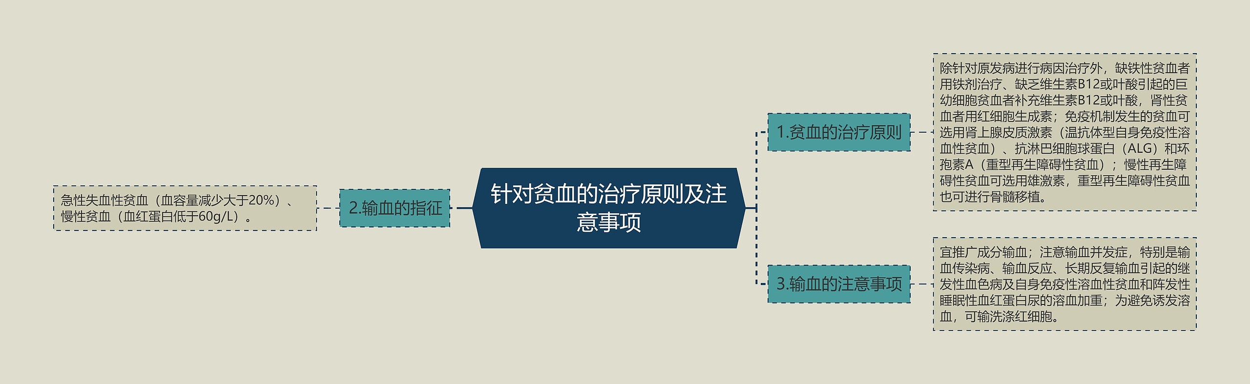 针对贫血的治疗原则及注意事项思维导图