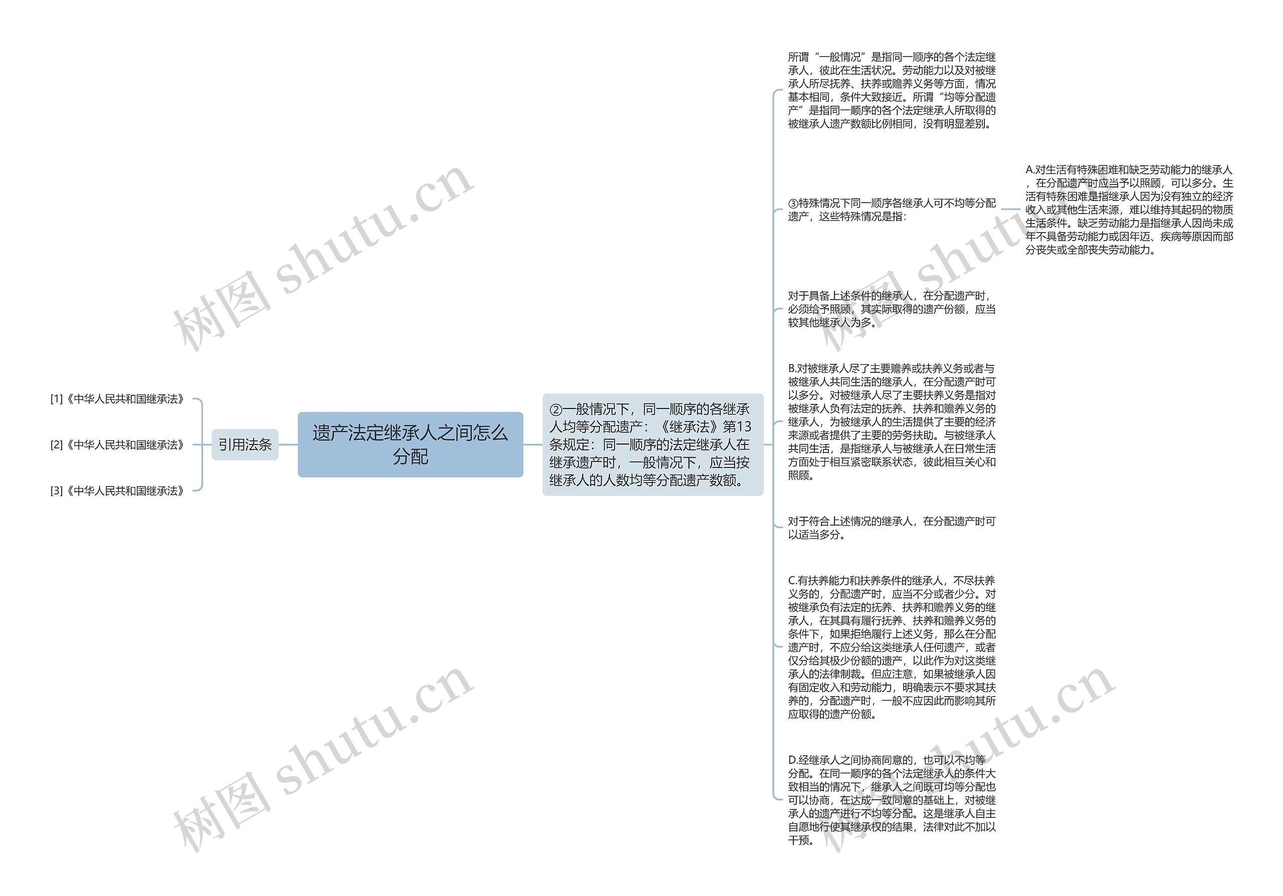 遗产法定继承人之间怎么分配