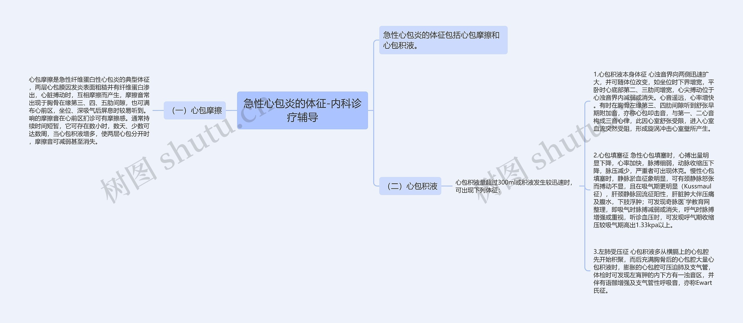 急性心包炎的体征-内科诊疗辅导思维导图