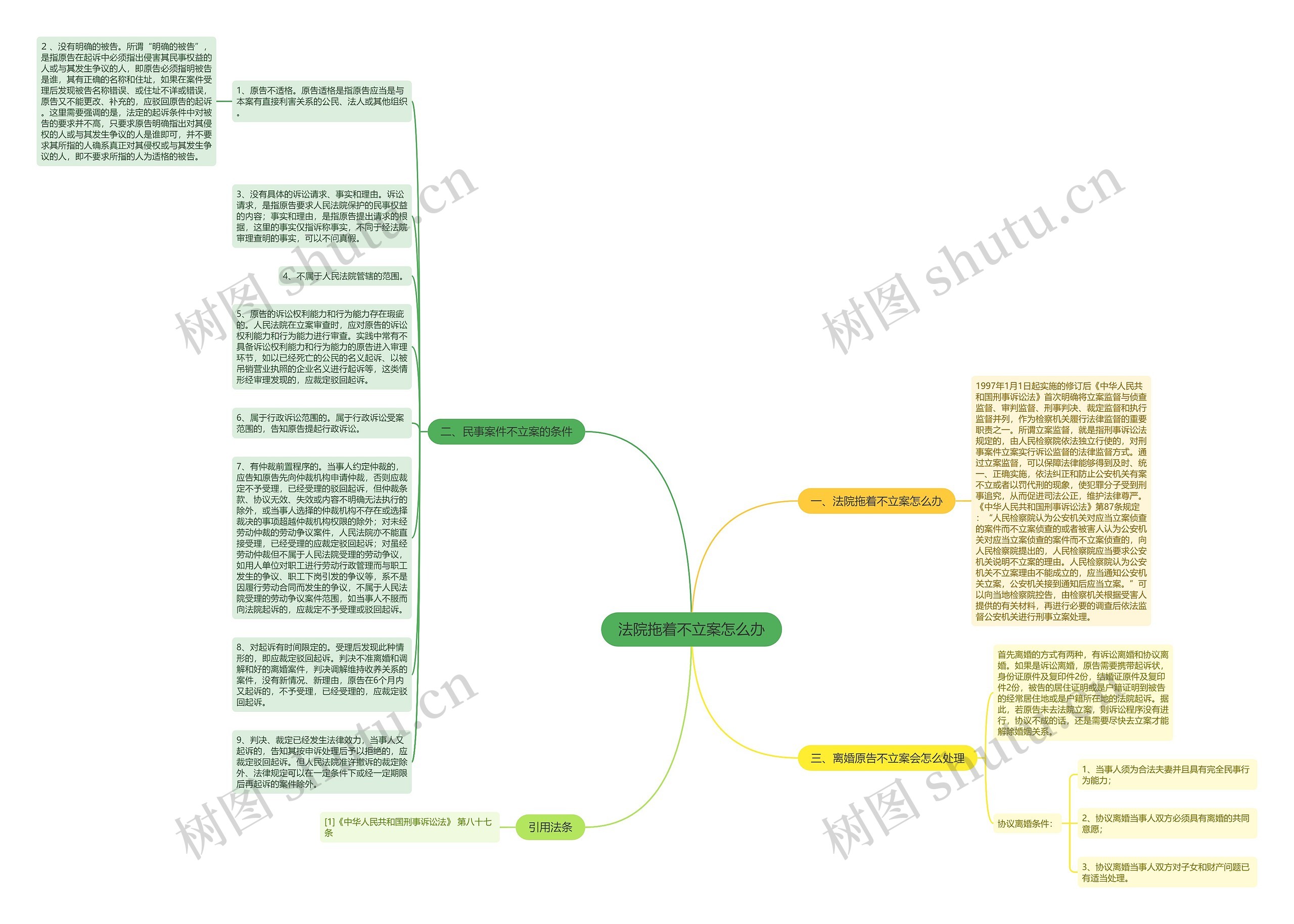法院拖着不立案怎么办思维导图