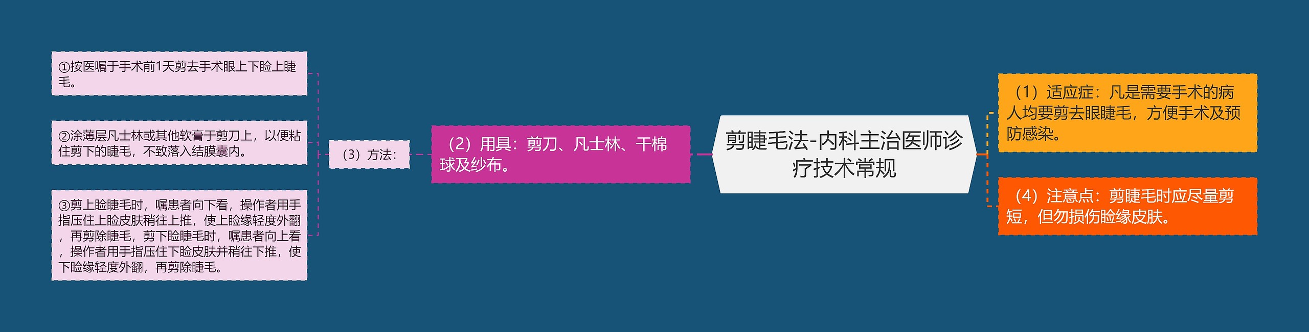 剪睫毛法-内科主治医师诊疗技术常规思维导图