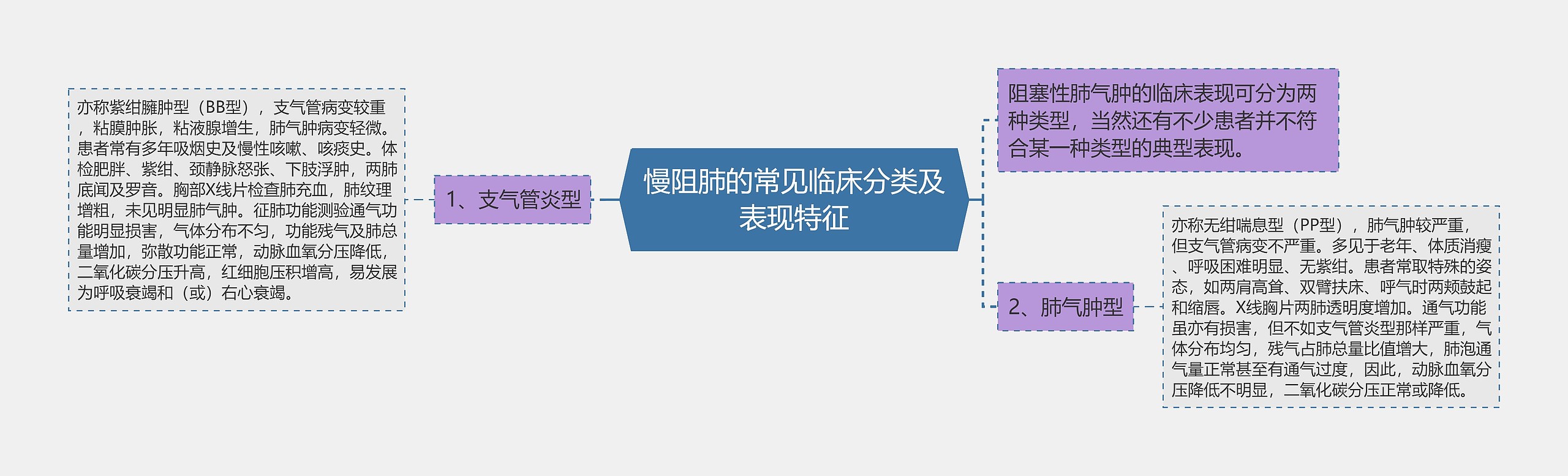 慢阻肺的常见临床分类及表现特征思维导图