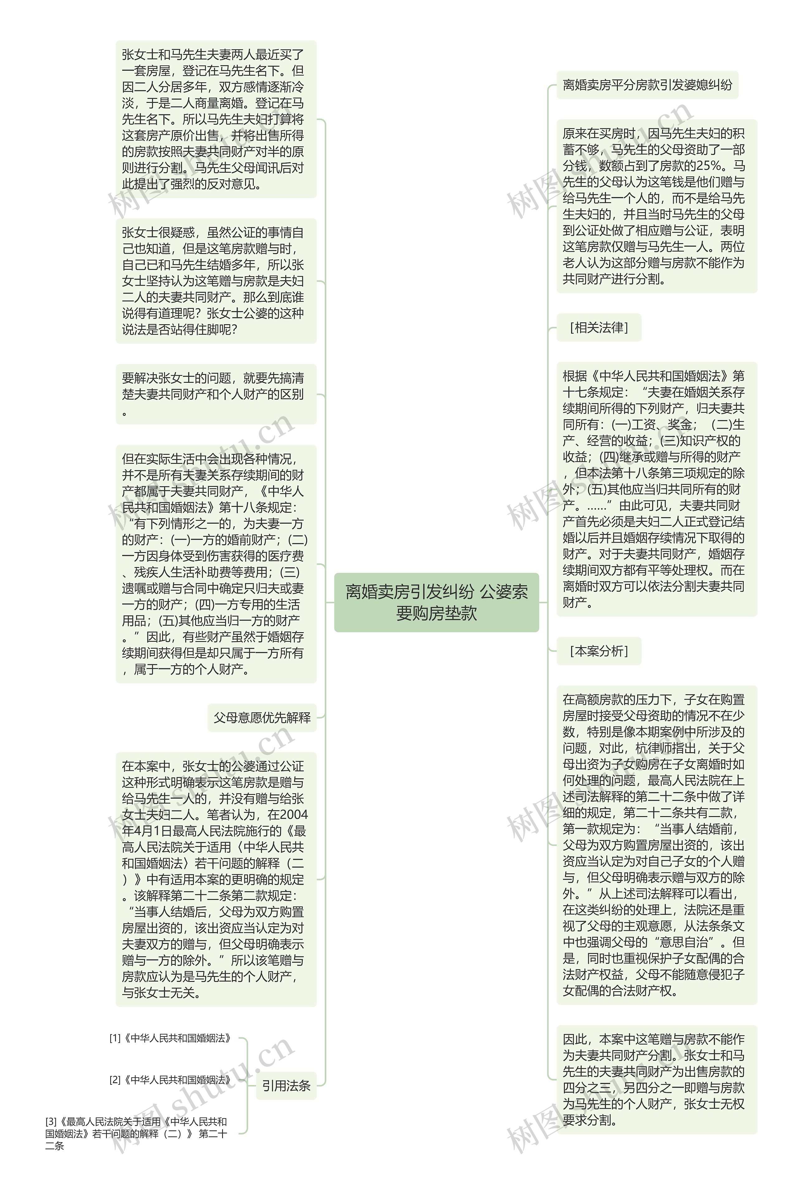 离婚卖房引发纠纷 公婆索要购房垫款思维导图