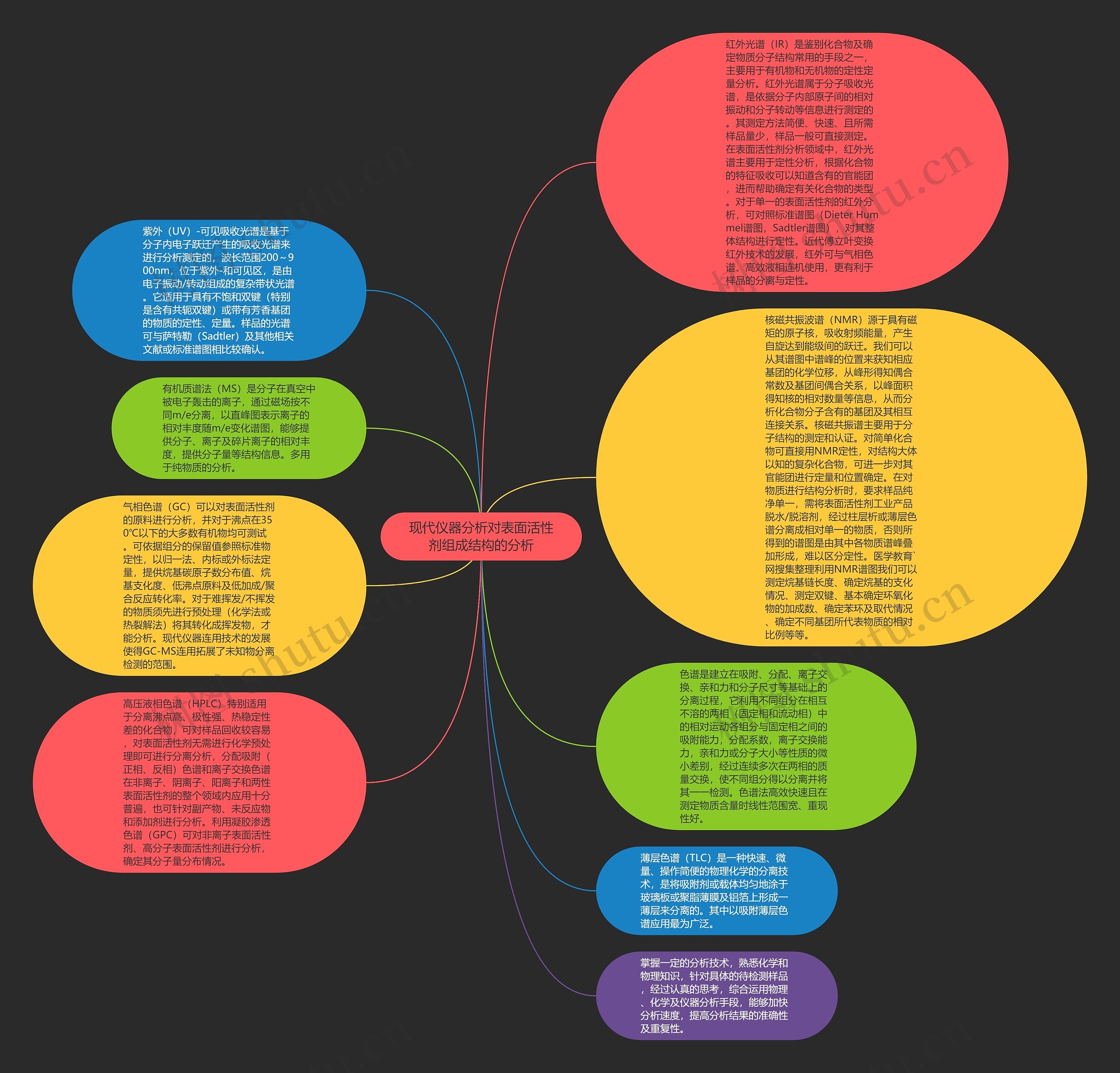 现代仪器分析对表面活性剂组成结构的分析思维导图
