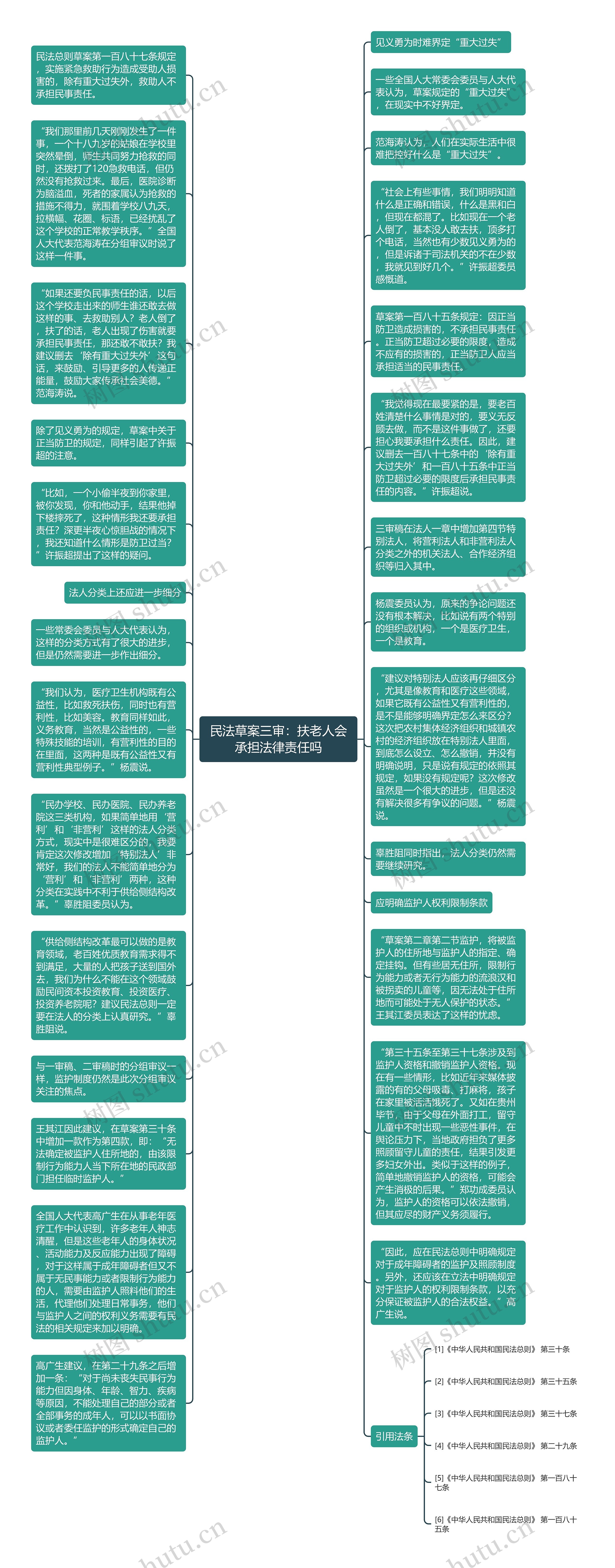 民法草案三审：扶老人会承担法律责任吗思维导图