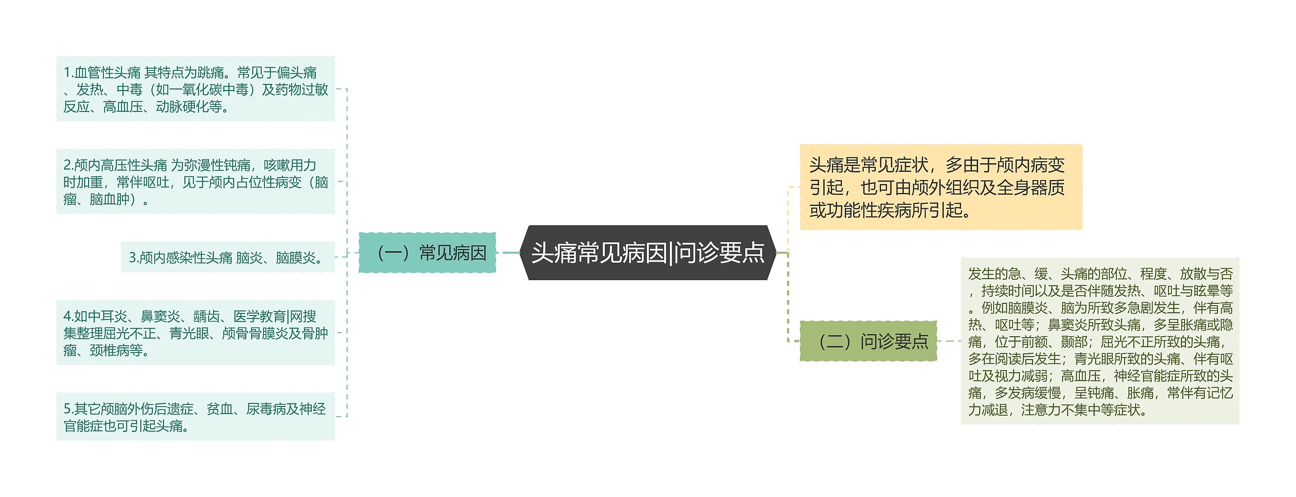 头痛常见病因|问诊要点思维导图