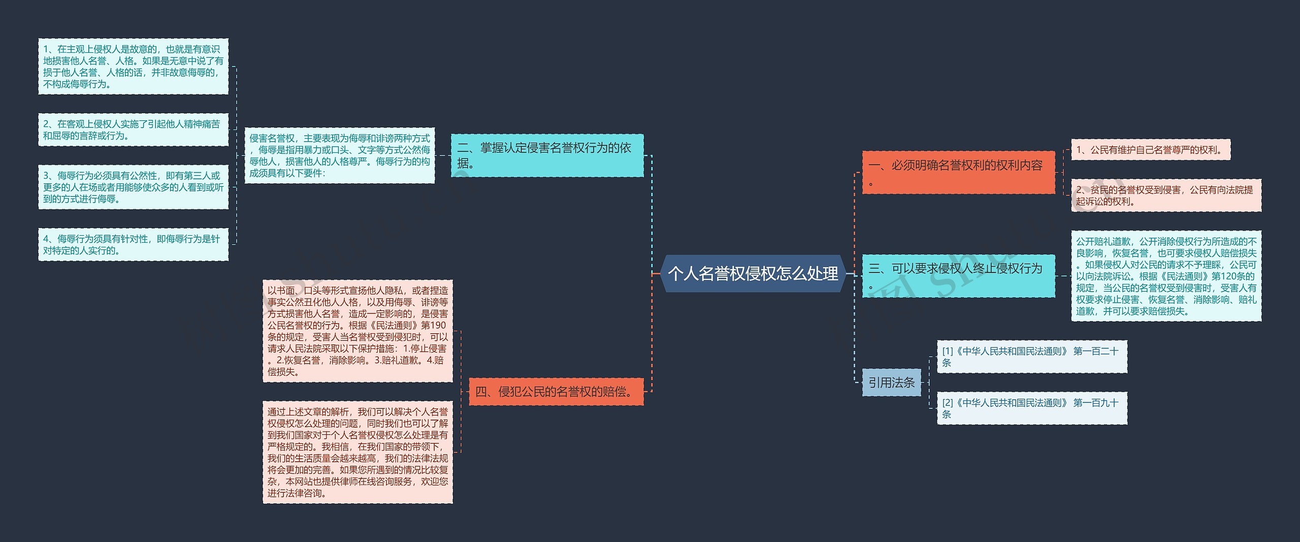 个人名誉权侵权怎么处理思维导图