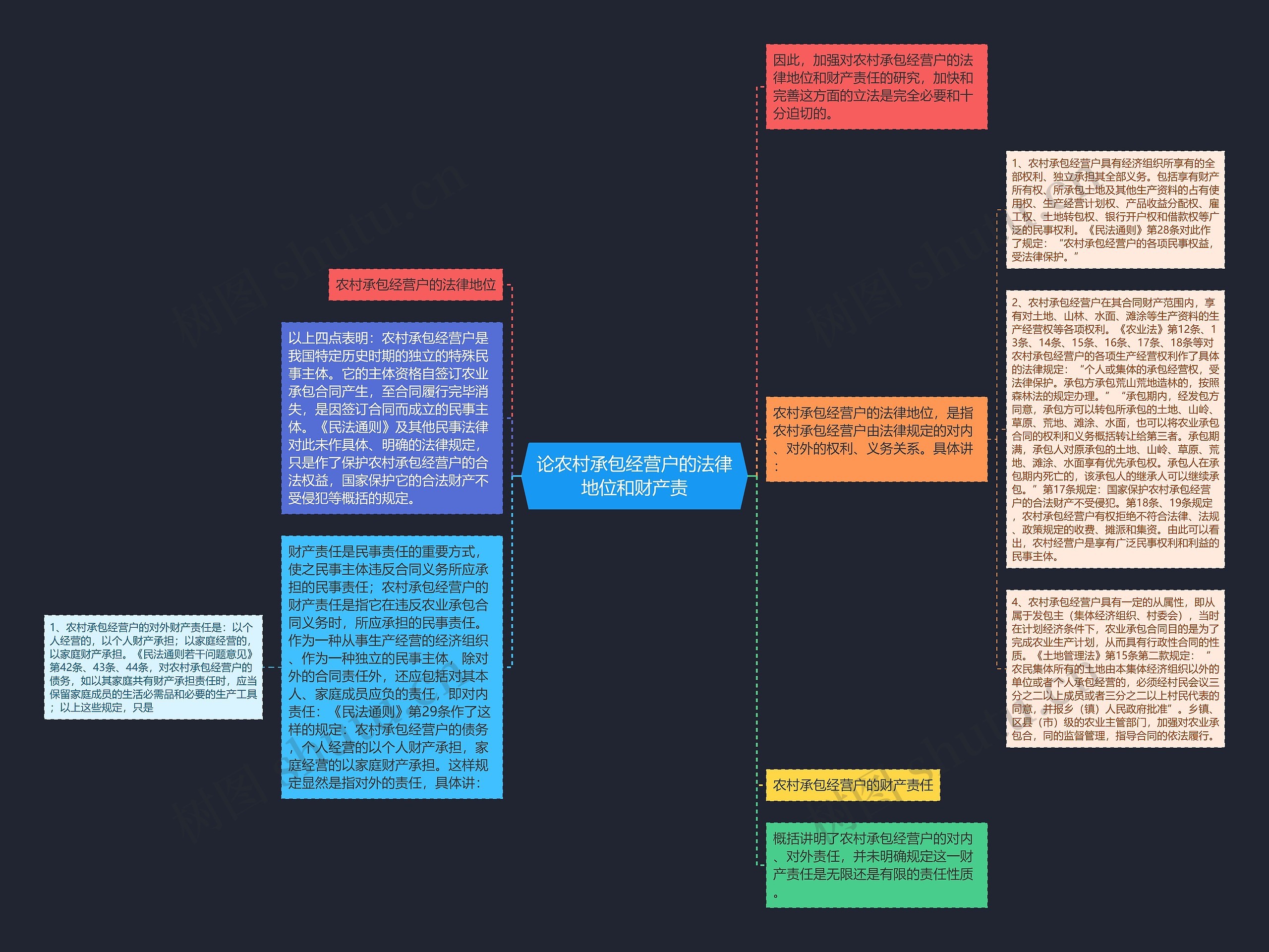 论农村承包经营户的法律地位和财产责思维导图