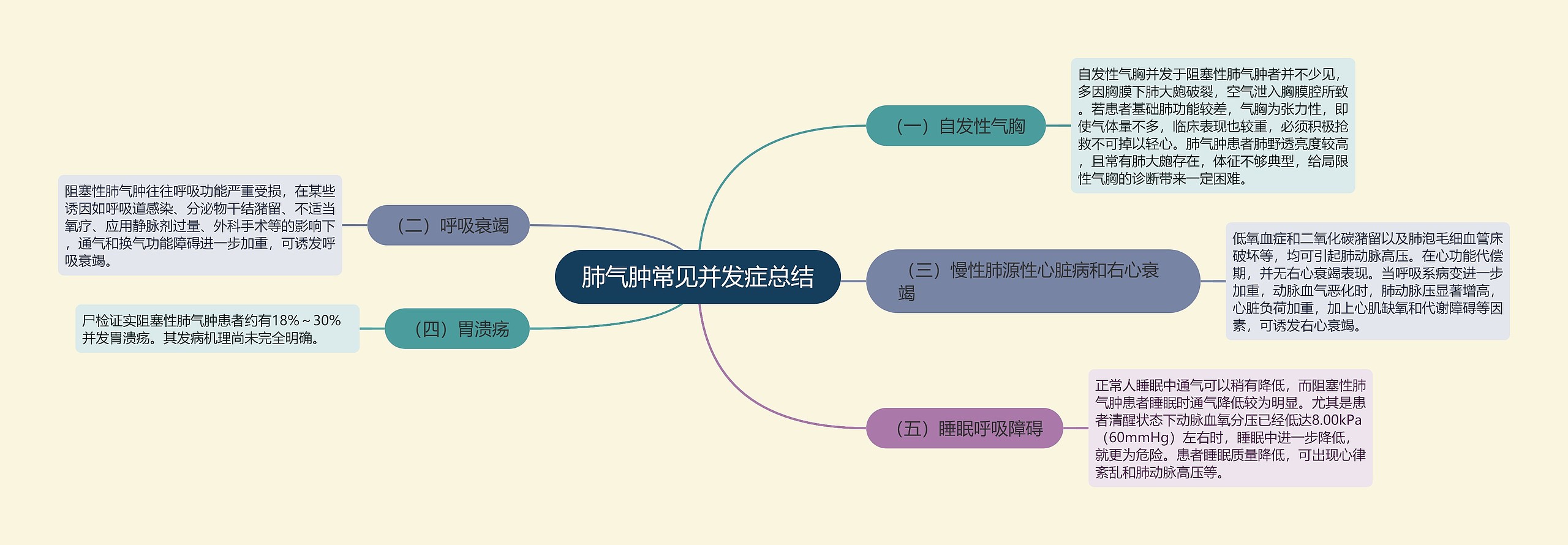 肺气肿常见并发症总结思维导图