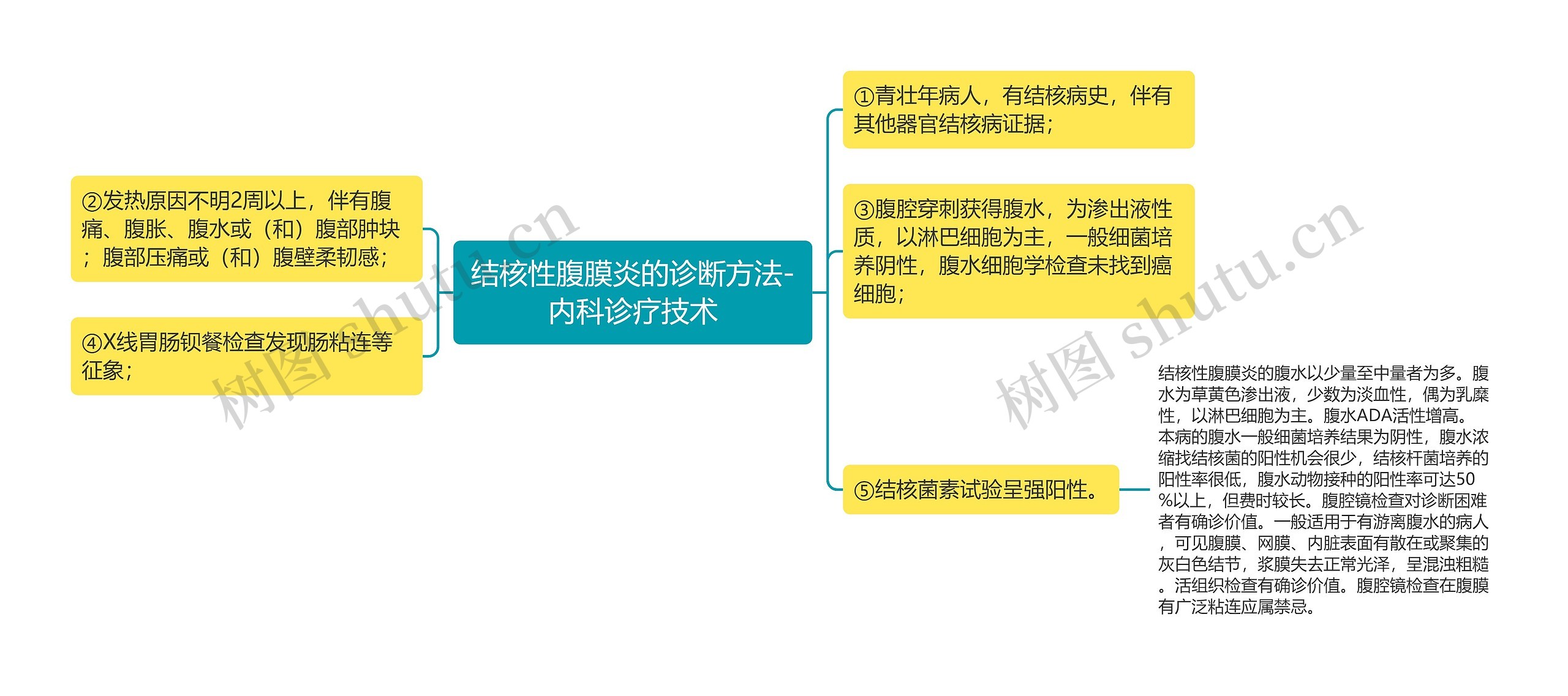 结核性腹膜炎的诊断方法-内科诊疗技术 结核性腹膜炎的诊断方法-内科诊疗技术