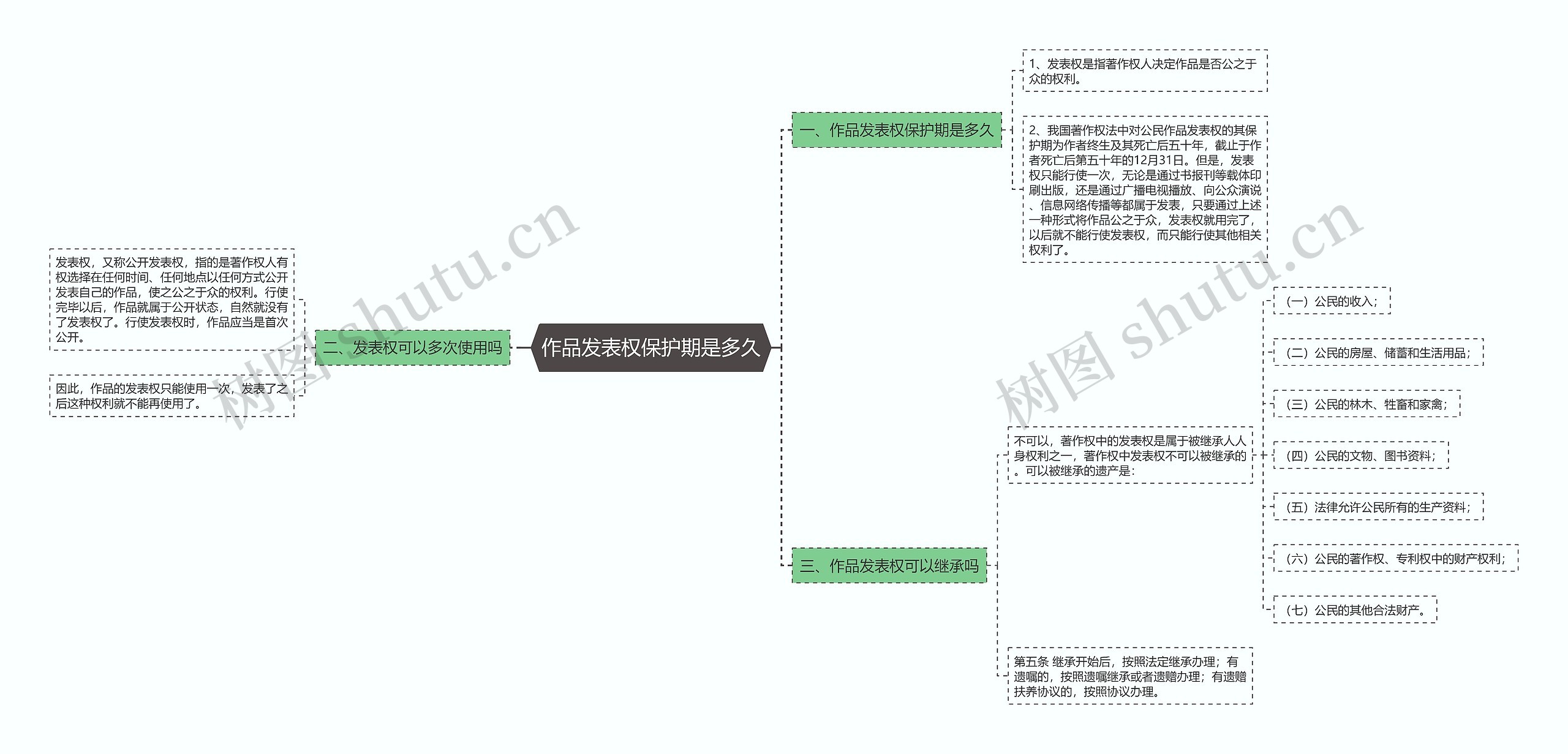 作品发表权保护期是多久