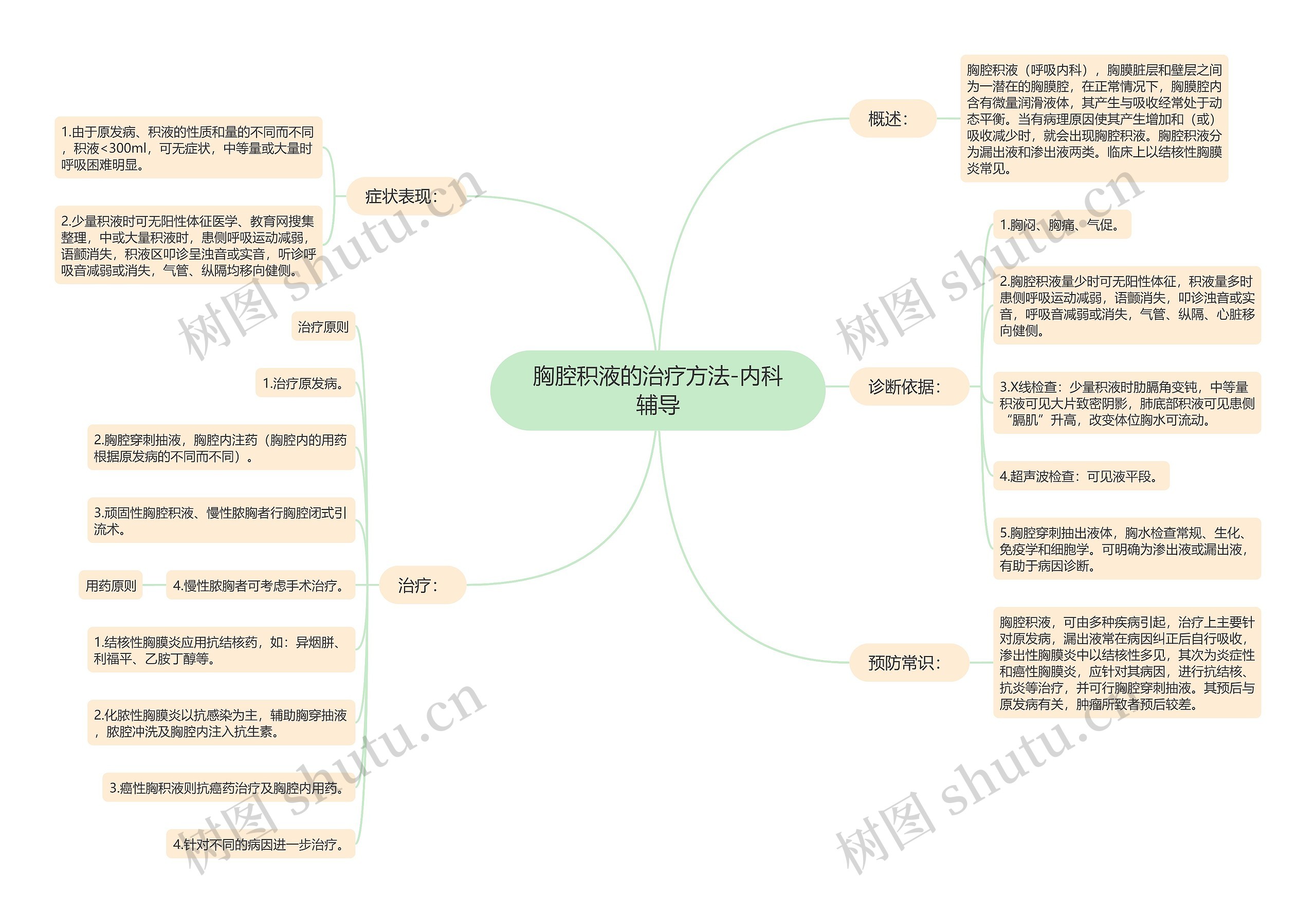 胸腔积液的治疗方法-内科辅导思维导图