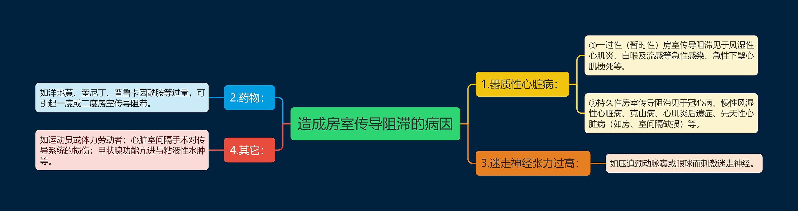 造成房室传导阻滞的病因思维导图