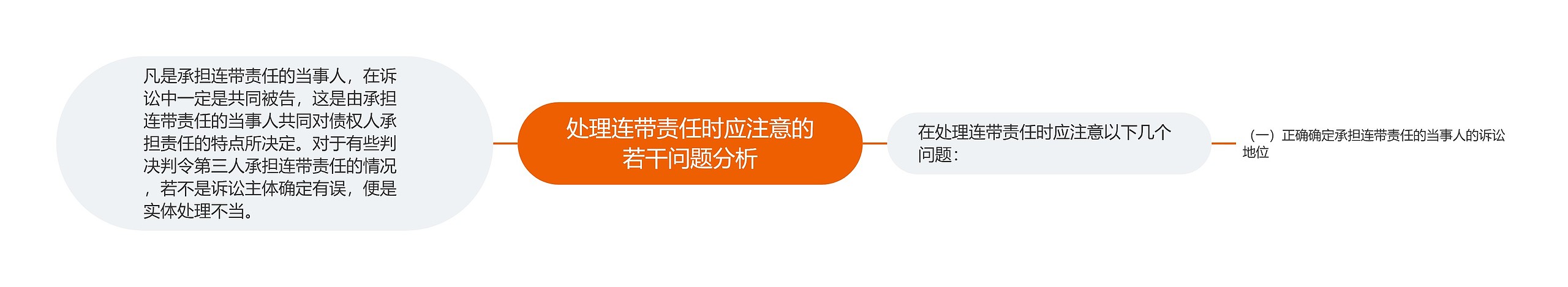 处理连带责任时应注意的若干问题分析思维导图