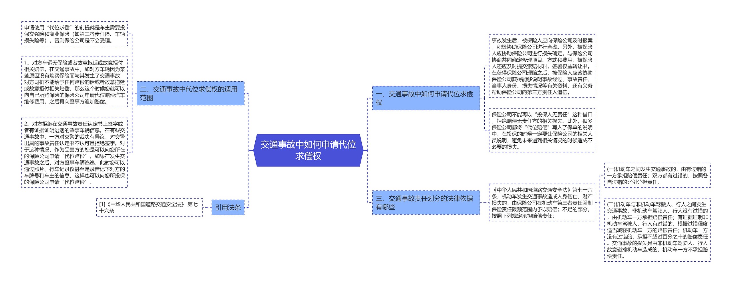 交通事故中如何申请代位求偿权思维导图