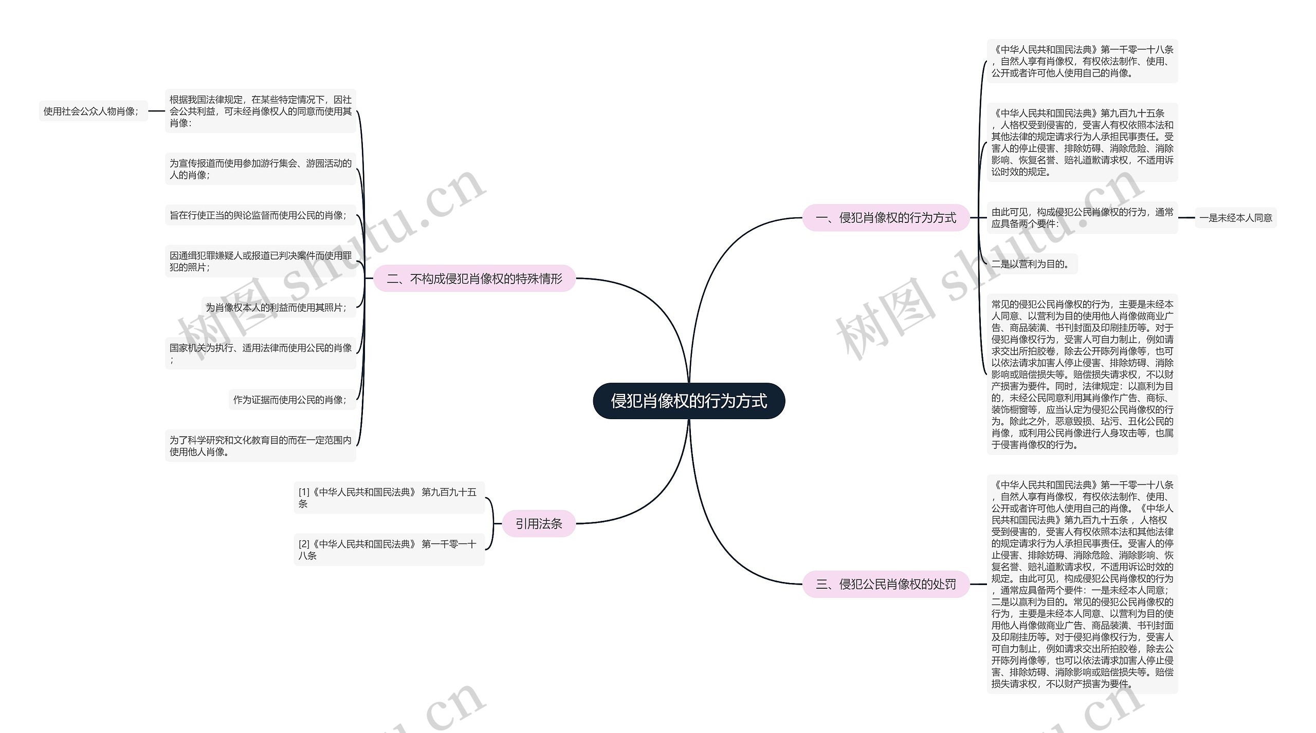 侵犯肖像权的行为方式思维导图
