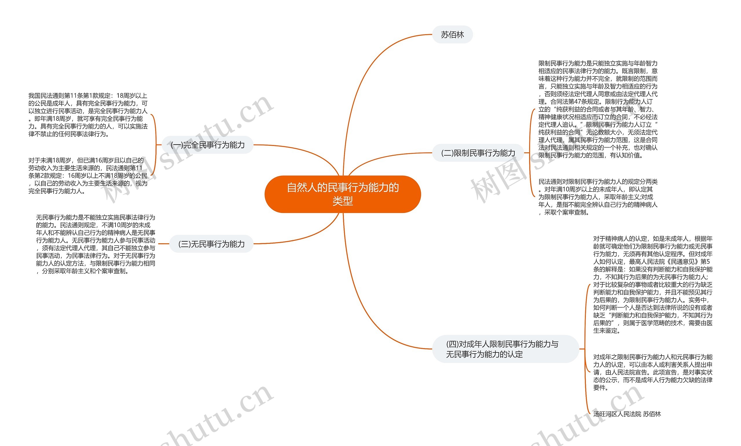 自然人的民事行为能力的类型思维导图