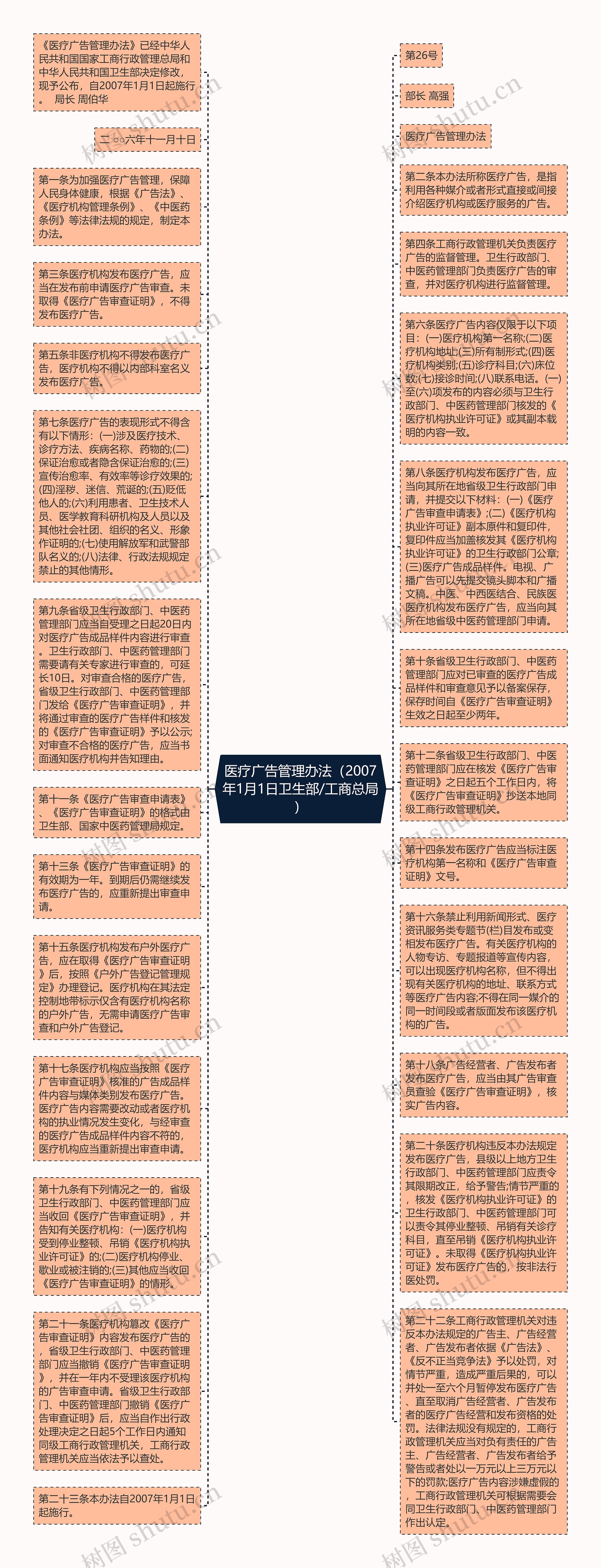 医疗广告管理办法（2007年1月1日卫生部/工商总局）思维导图