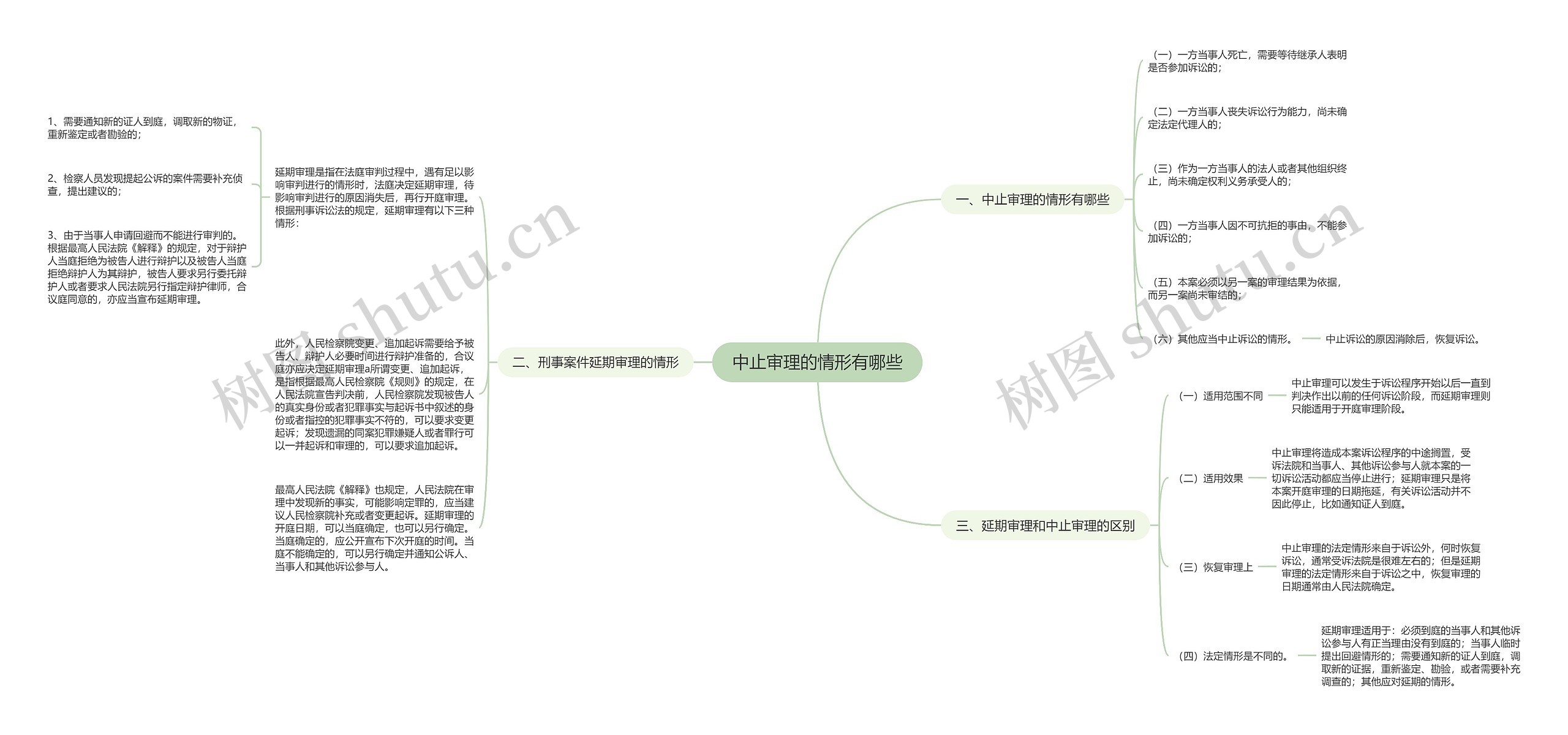 中止审理的情形有哪些思维导图