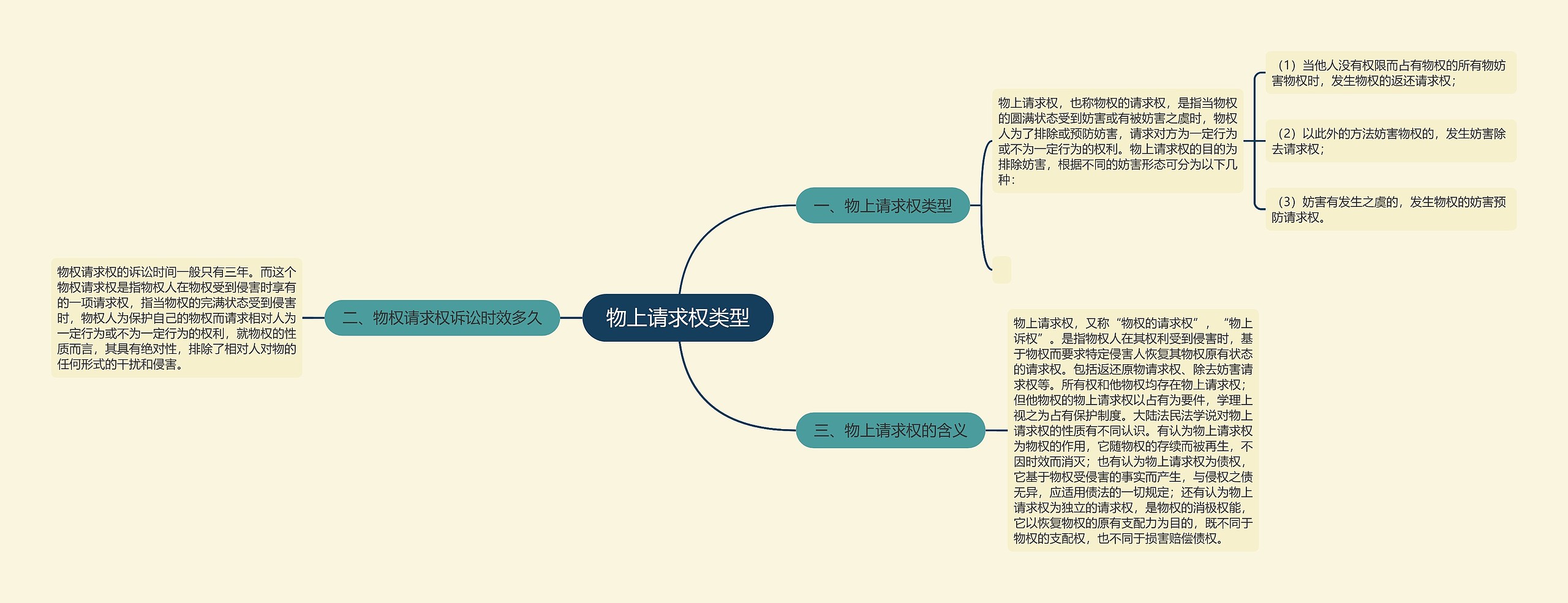 物上请求权类型