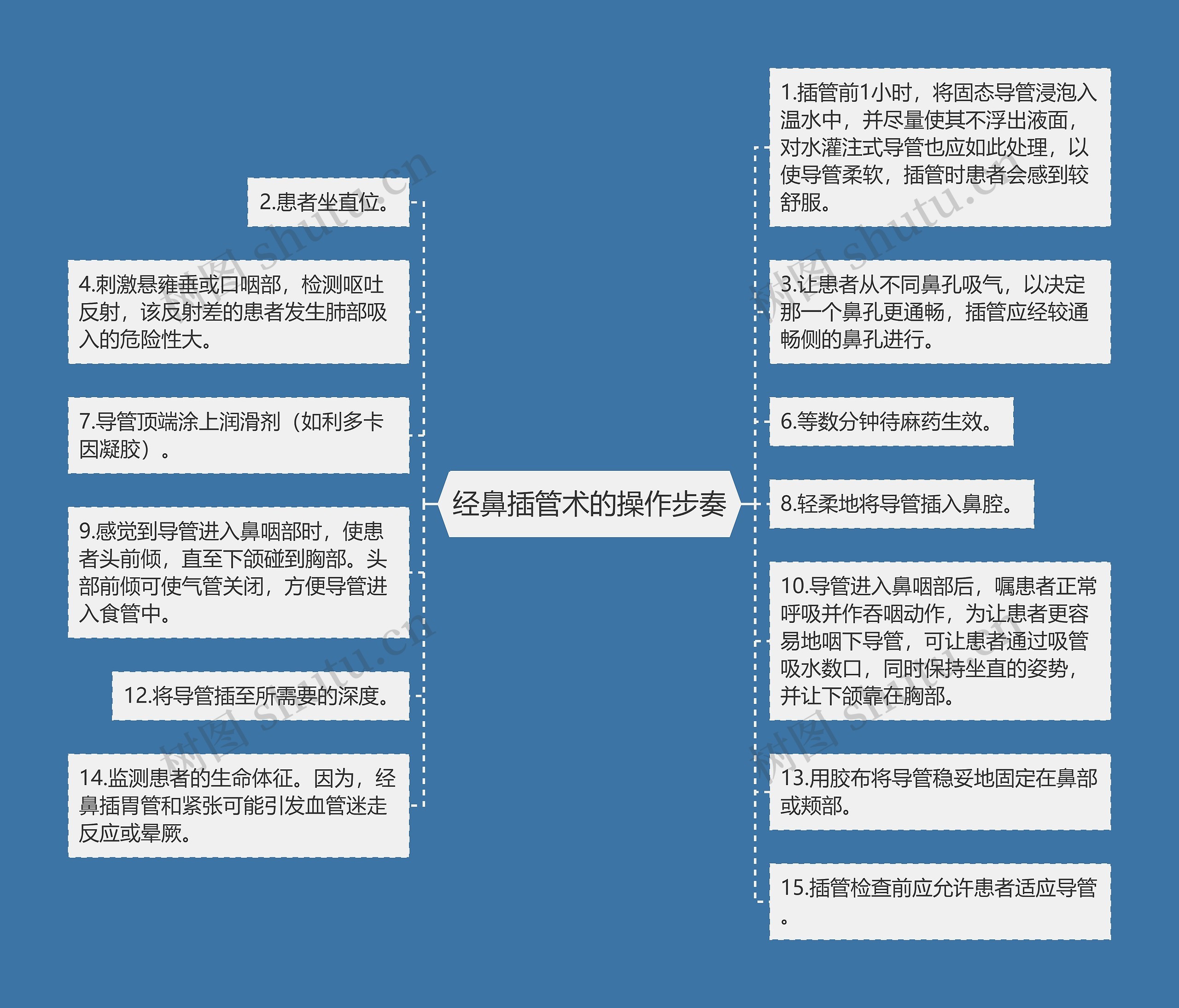 经鼻插管术的操作步奏思维导图