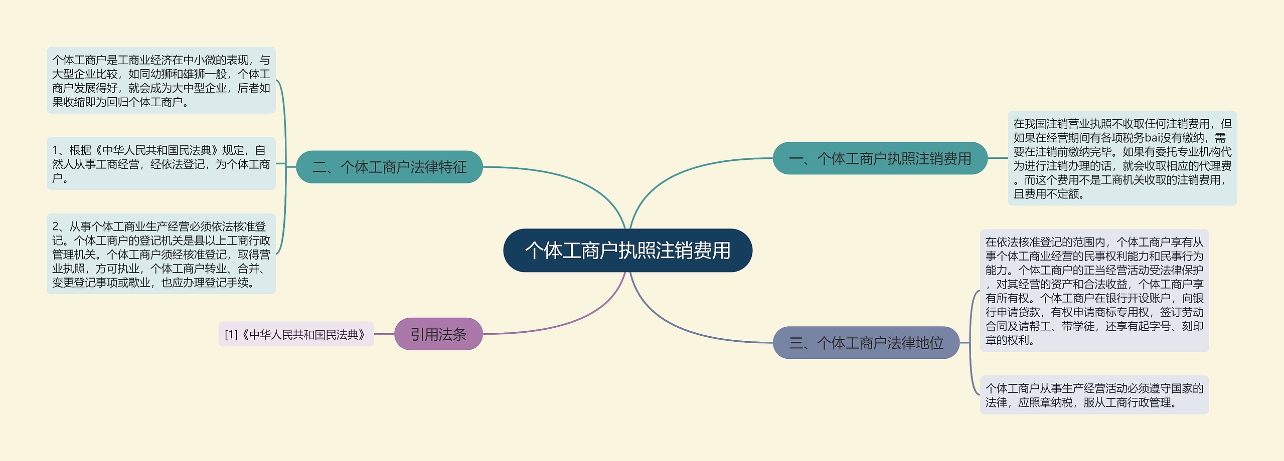 个体工商户执照注销费用思维导图