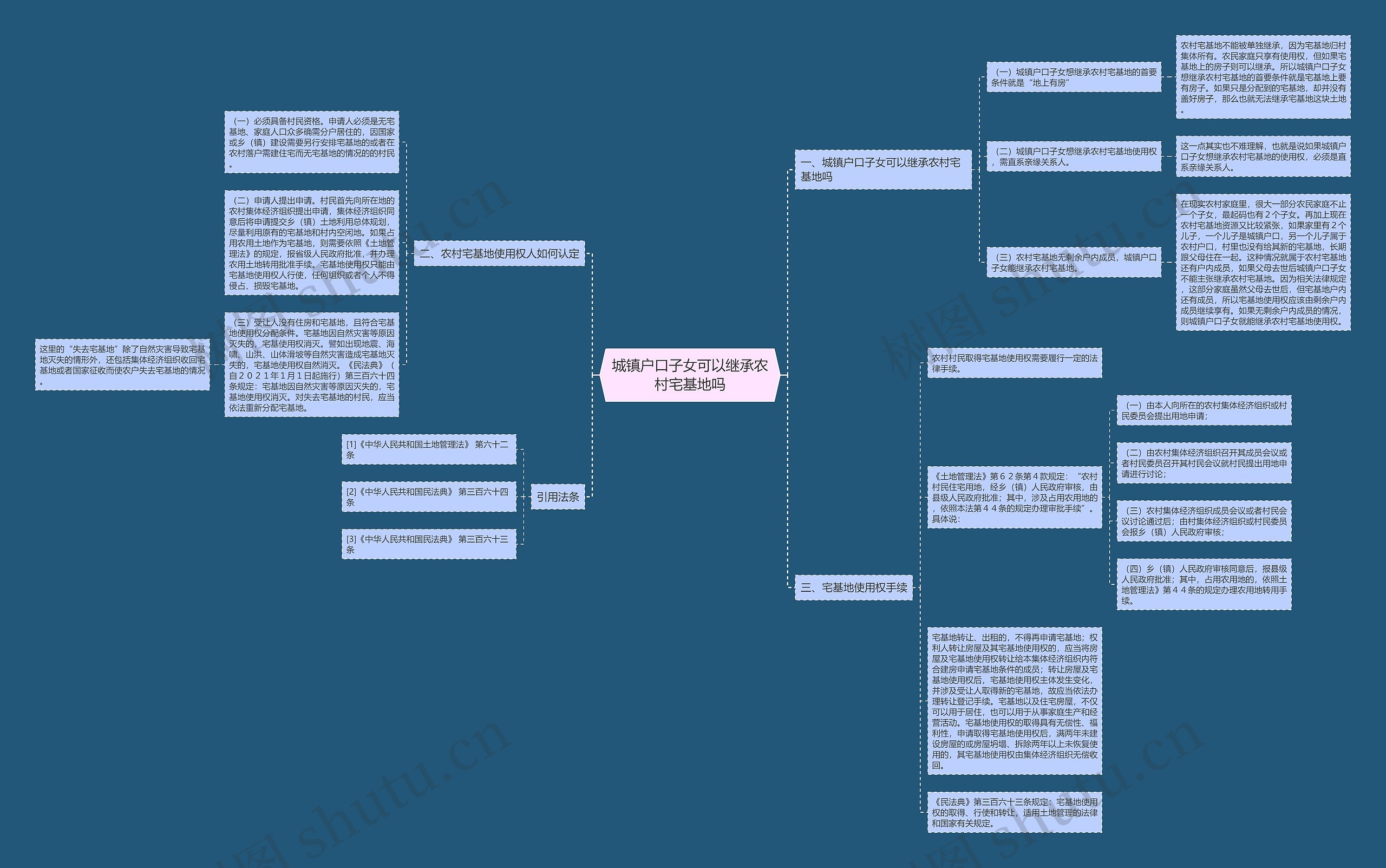 城镇户口子女可以继承农村宅基地吗思维导图