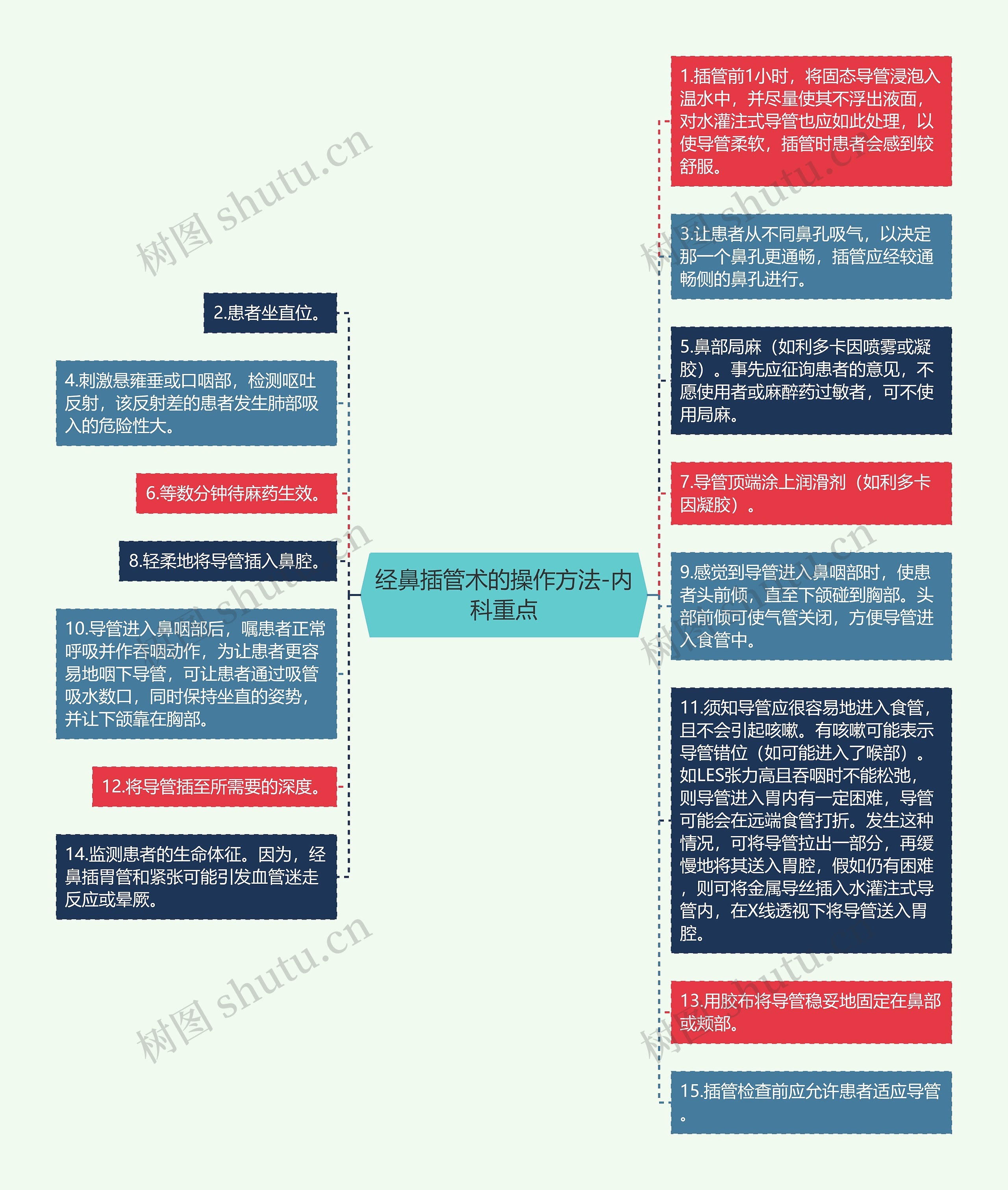 经鼻插管术的操作方法-内科重点思维导图