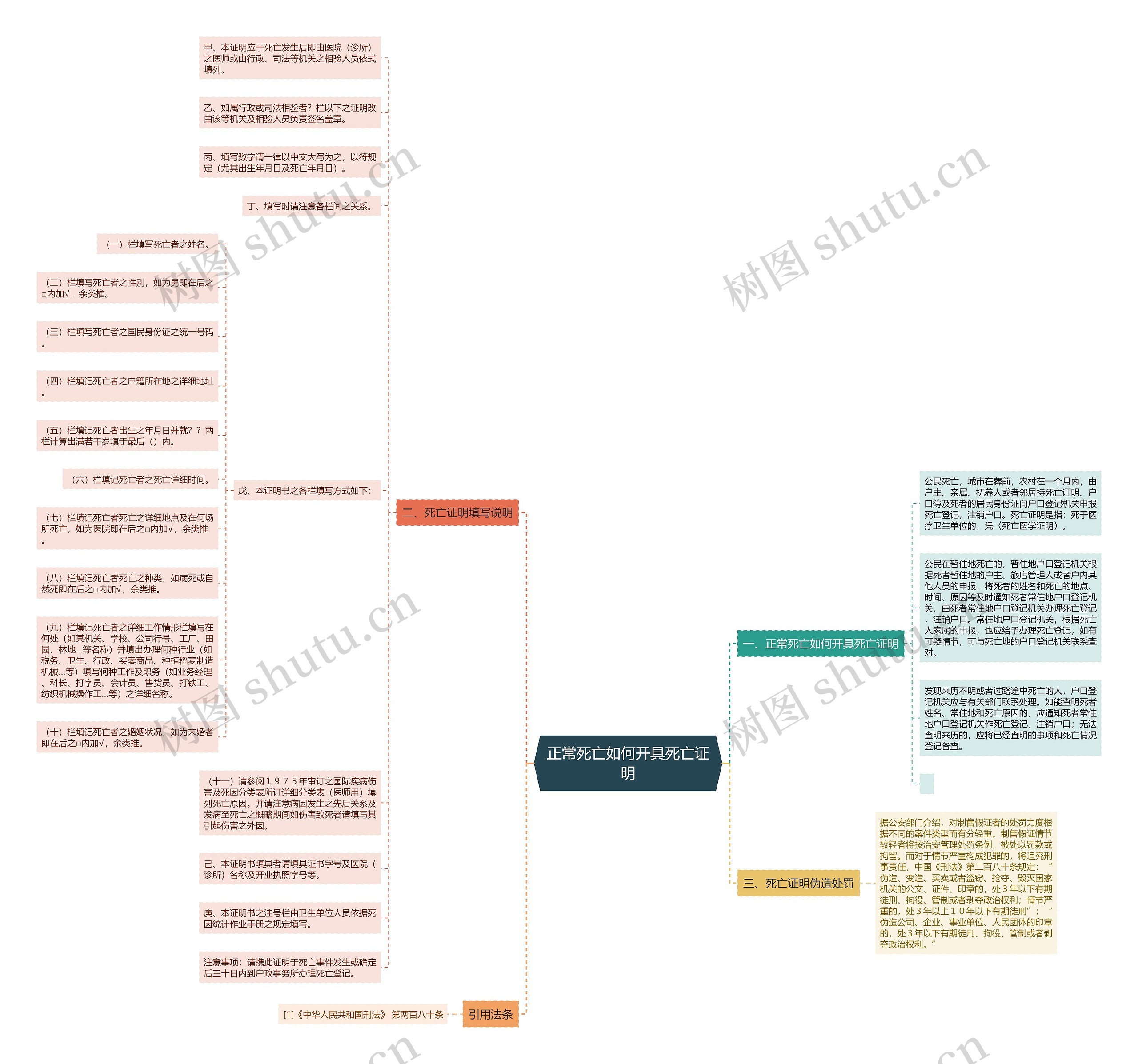 正常死亡如何开具死亡证明思维导图