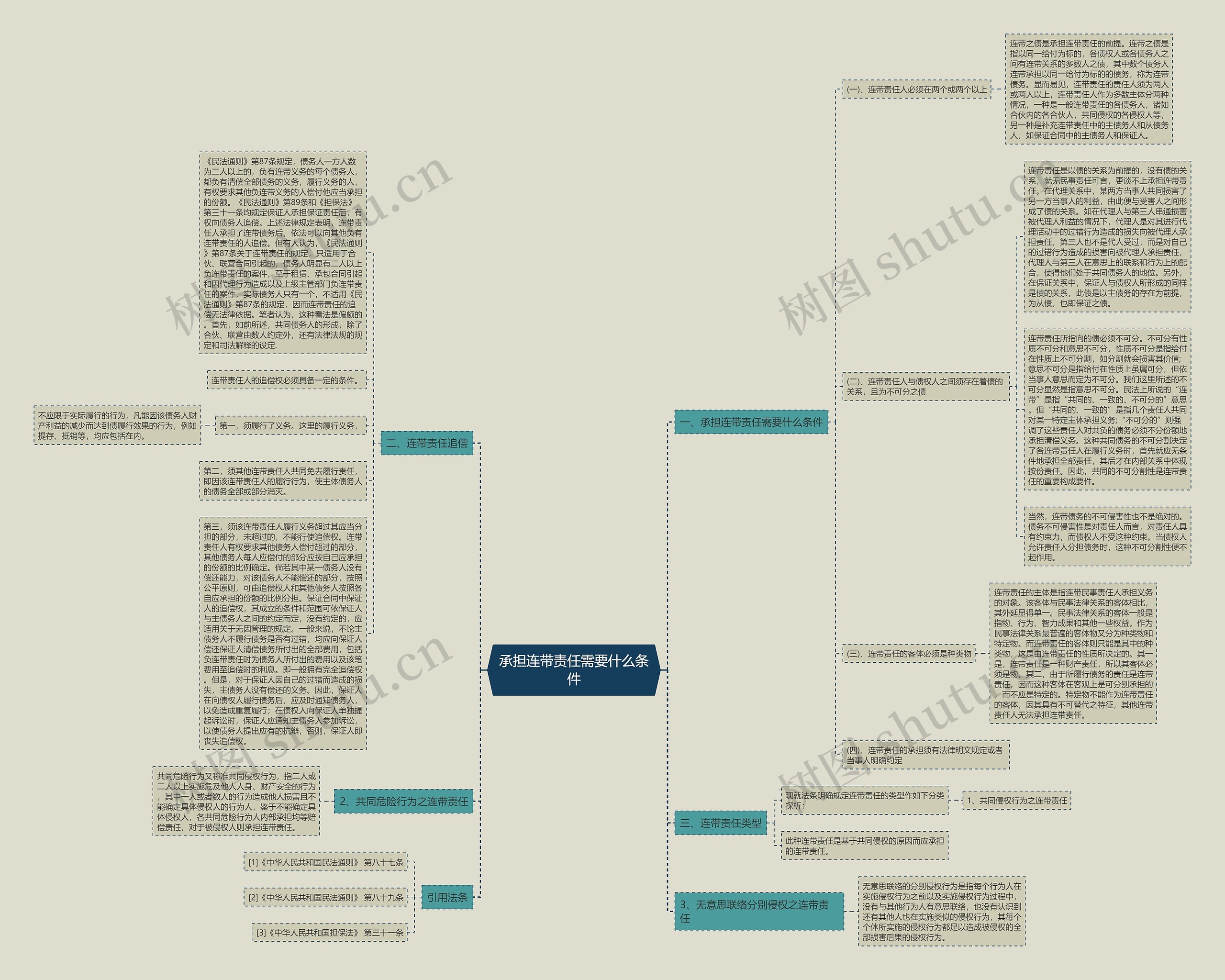 承担连带责任需要什么条件思维导图