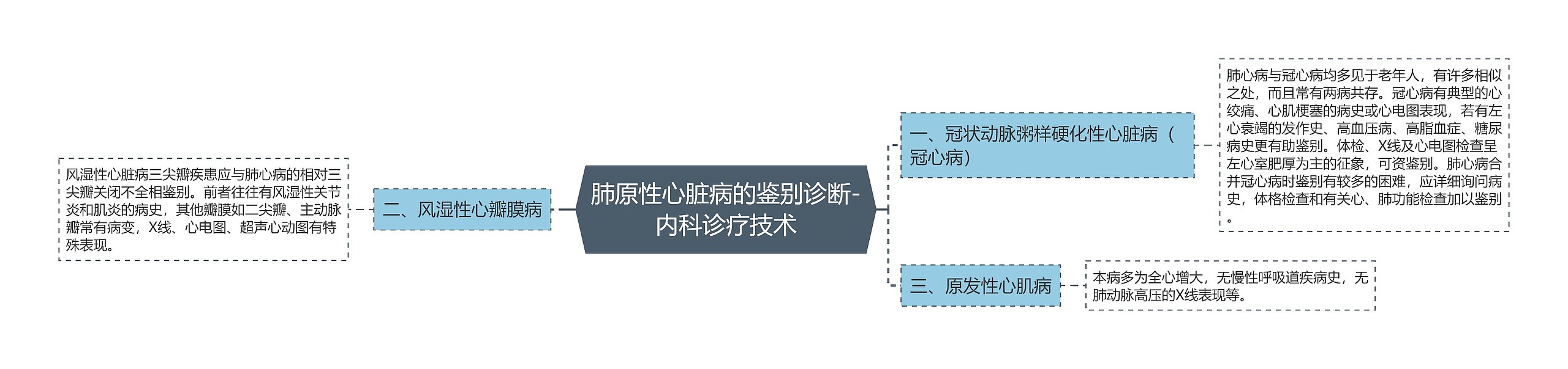 肺原性心脏病的鉴别诊断-内科诊疗技术思维导图