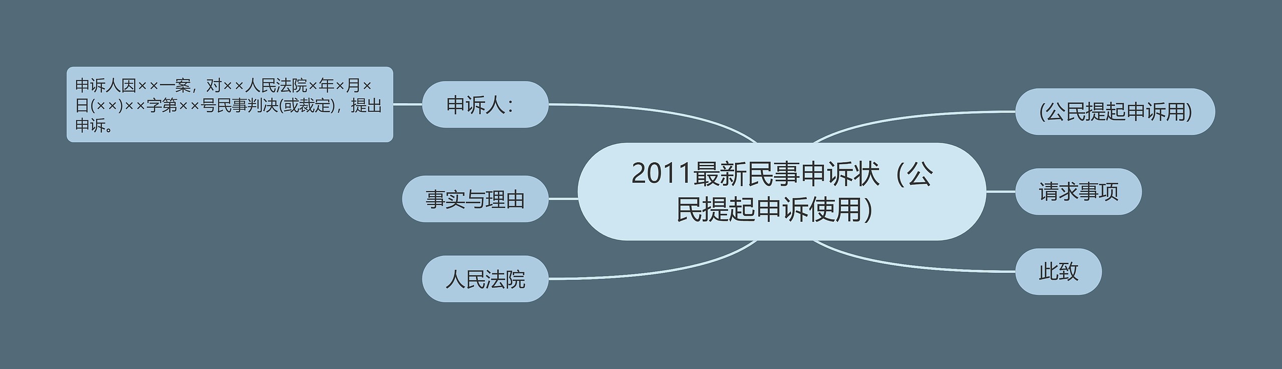 2011最新民事申诉状（公民提起申诉使用）思维导图