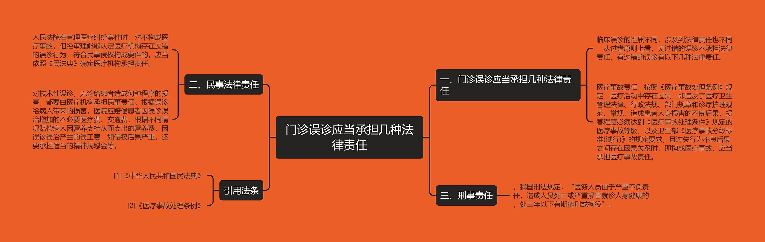 门诊误诊应当承担几种法律责任思维导图