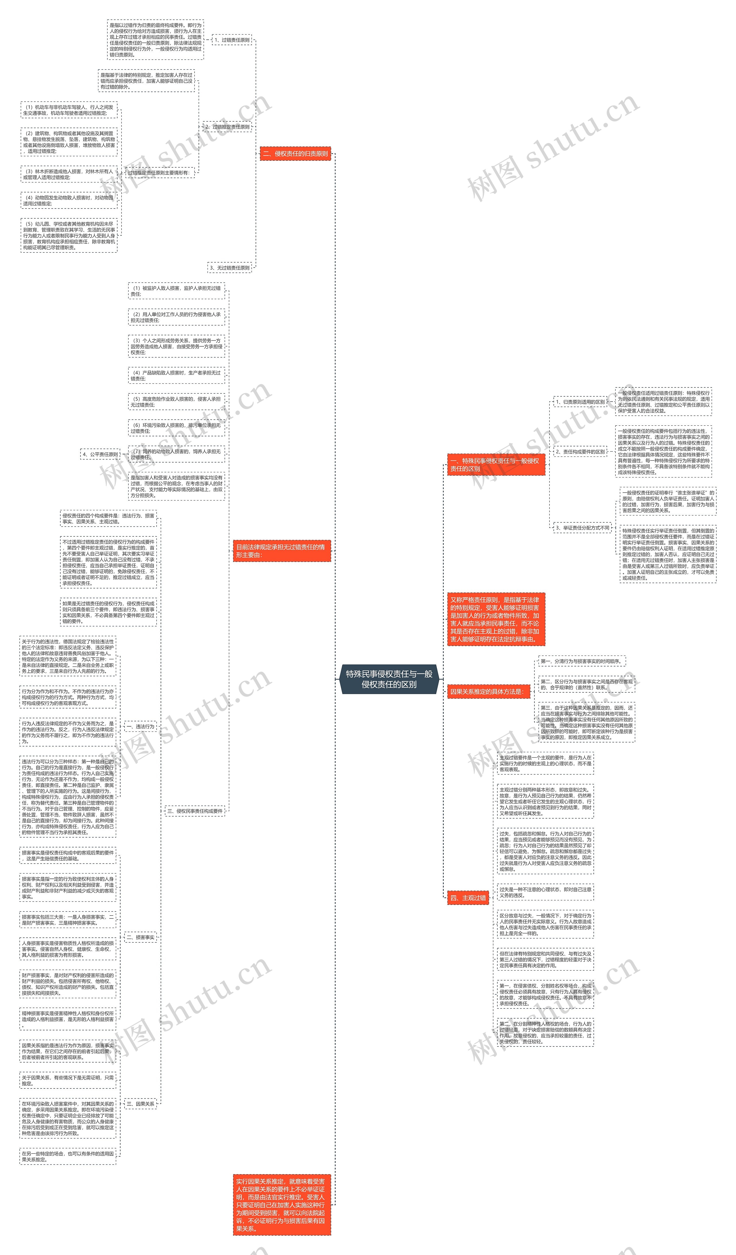 特殊民事侵权责任与一般侵权责任的区别思维导图