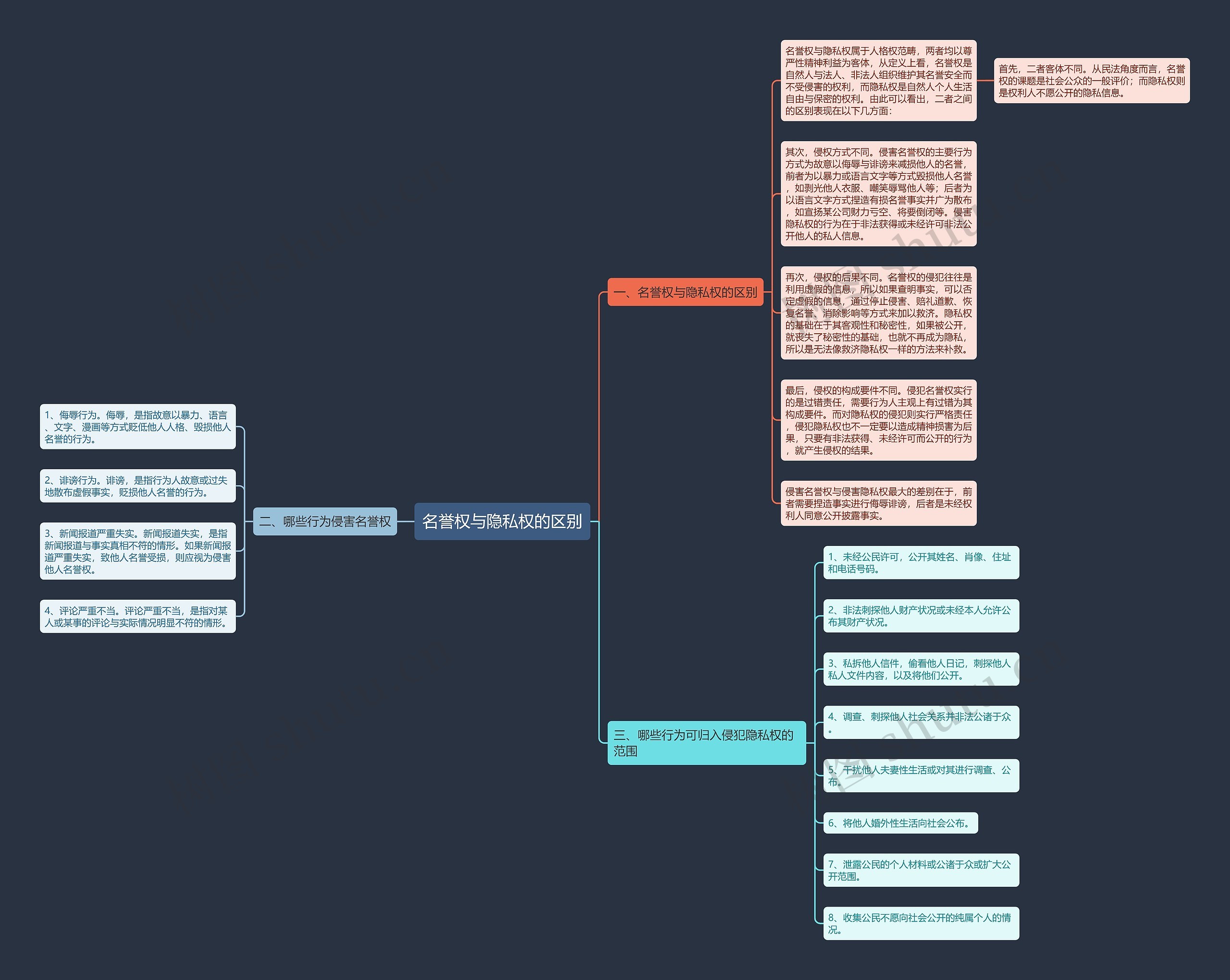 名誉权与隐私权的区别思维导图