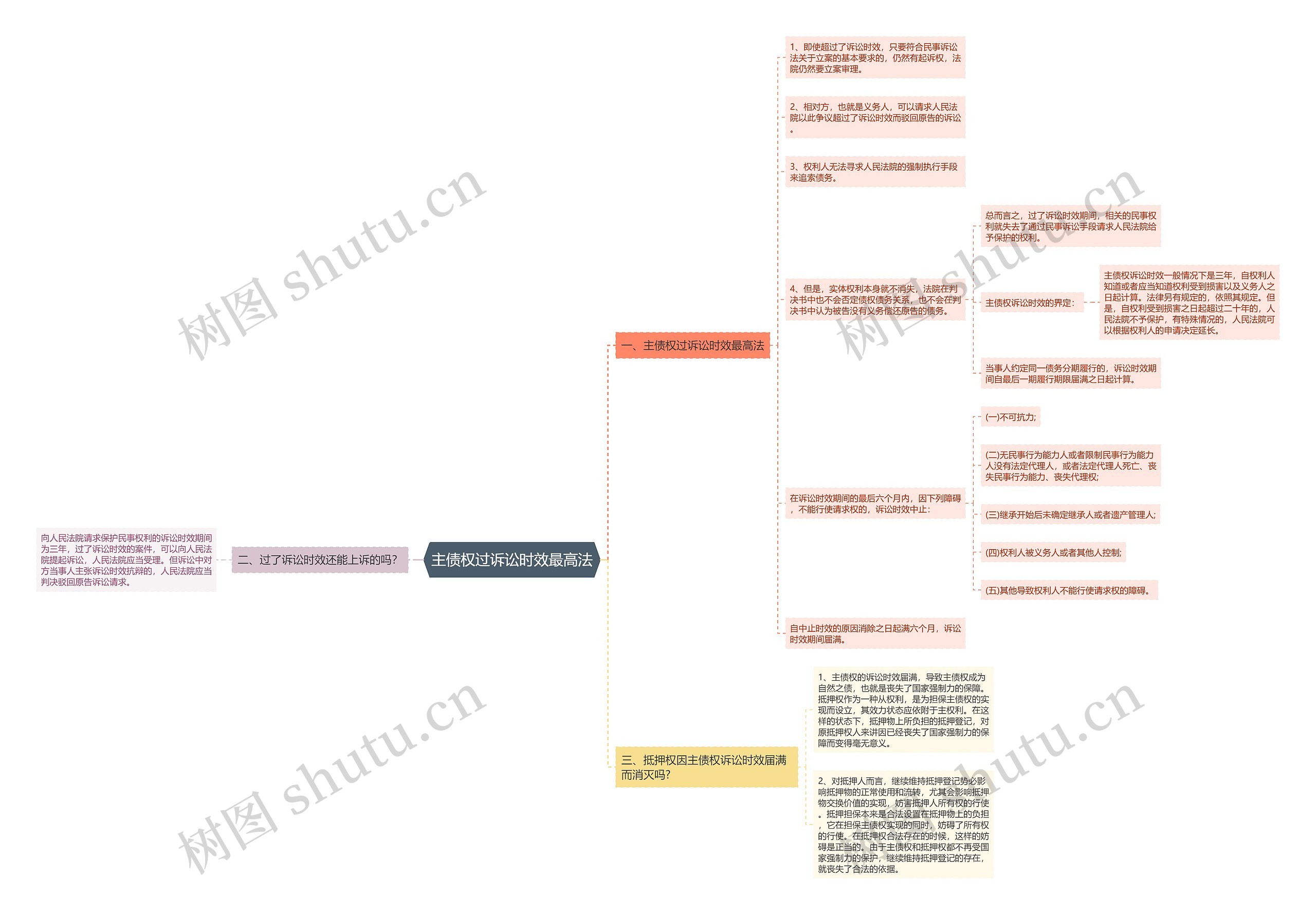 主债权过诉讼时效最高法思维导图