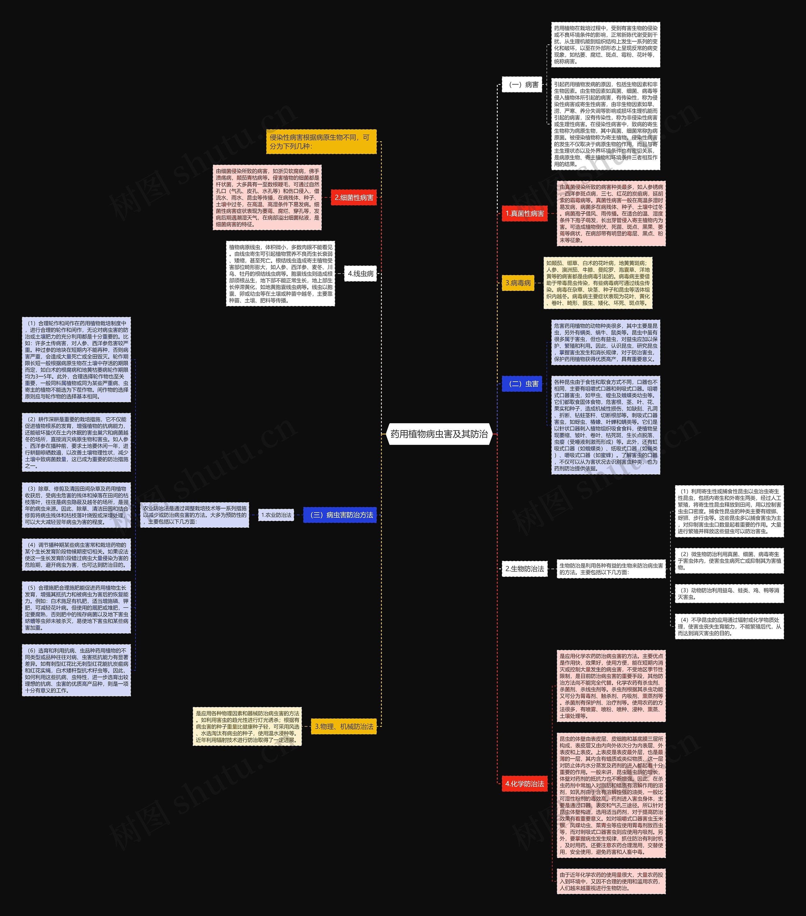 药用植物病虫害及其防治思维导图