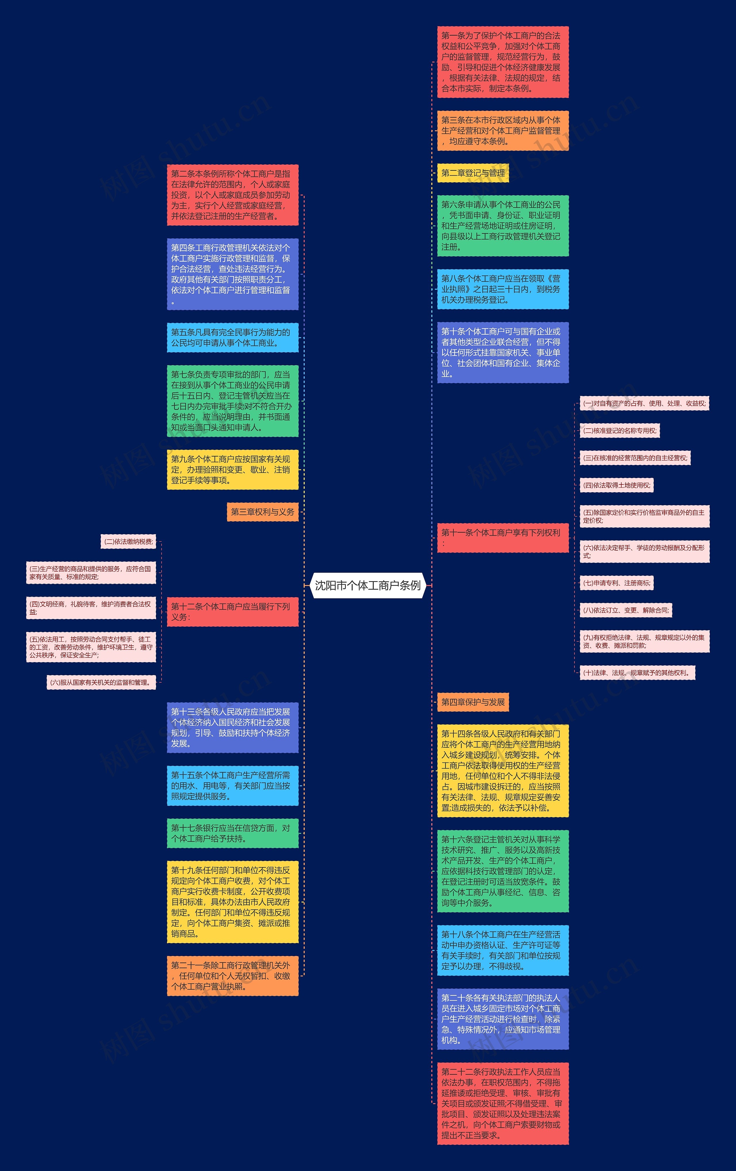沈阳市个体工商户条例思维导图