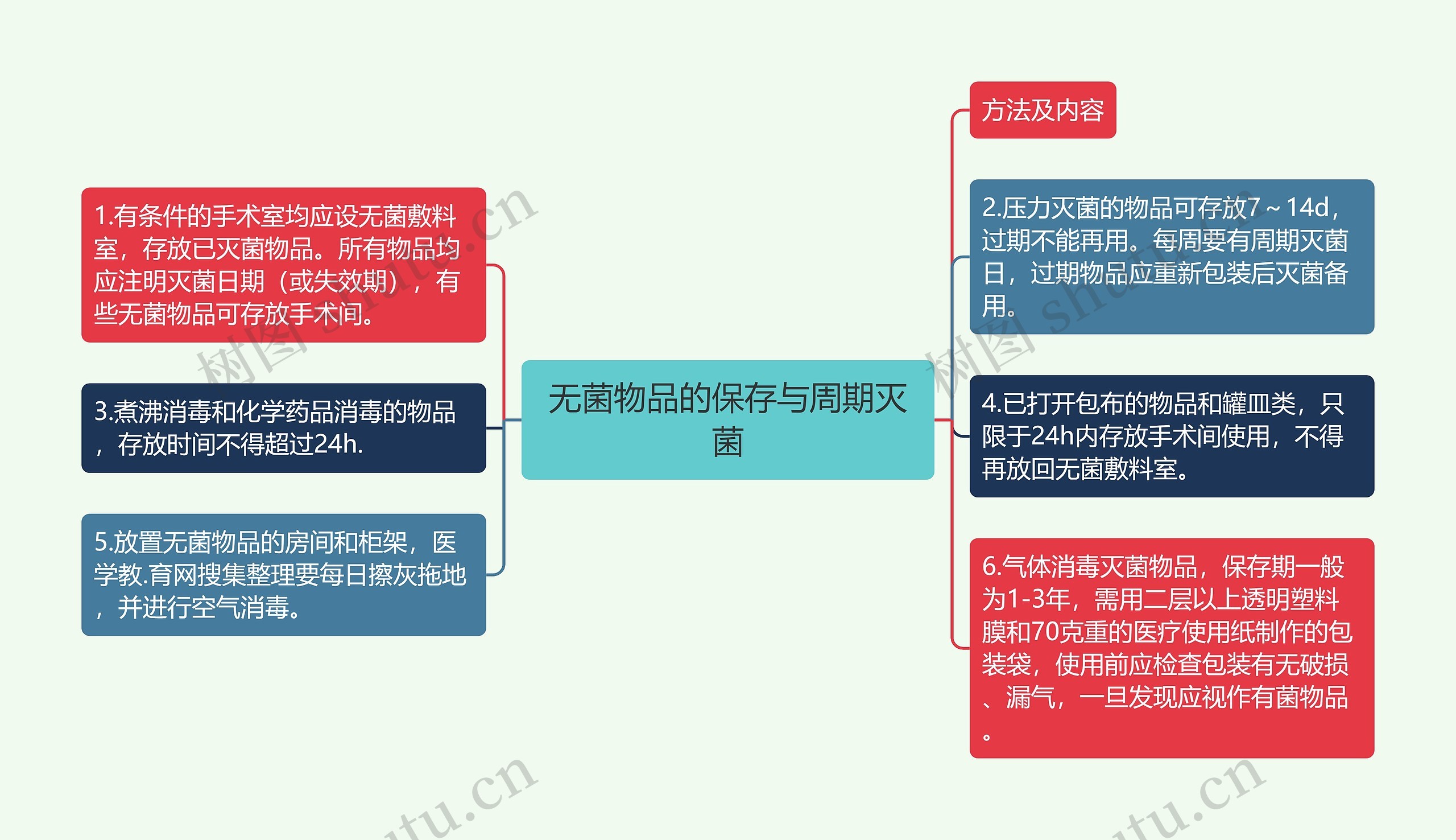 无菌物品的保存与周期灭菌 无菌物品的保存与周期灭菌