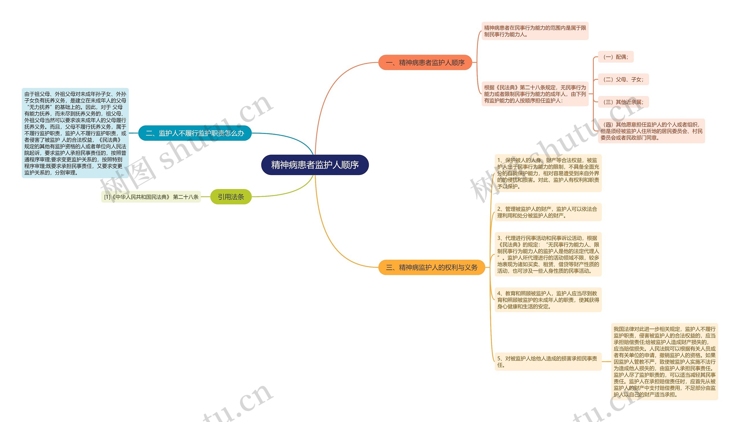 精神病患者监护人顺序思维导图