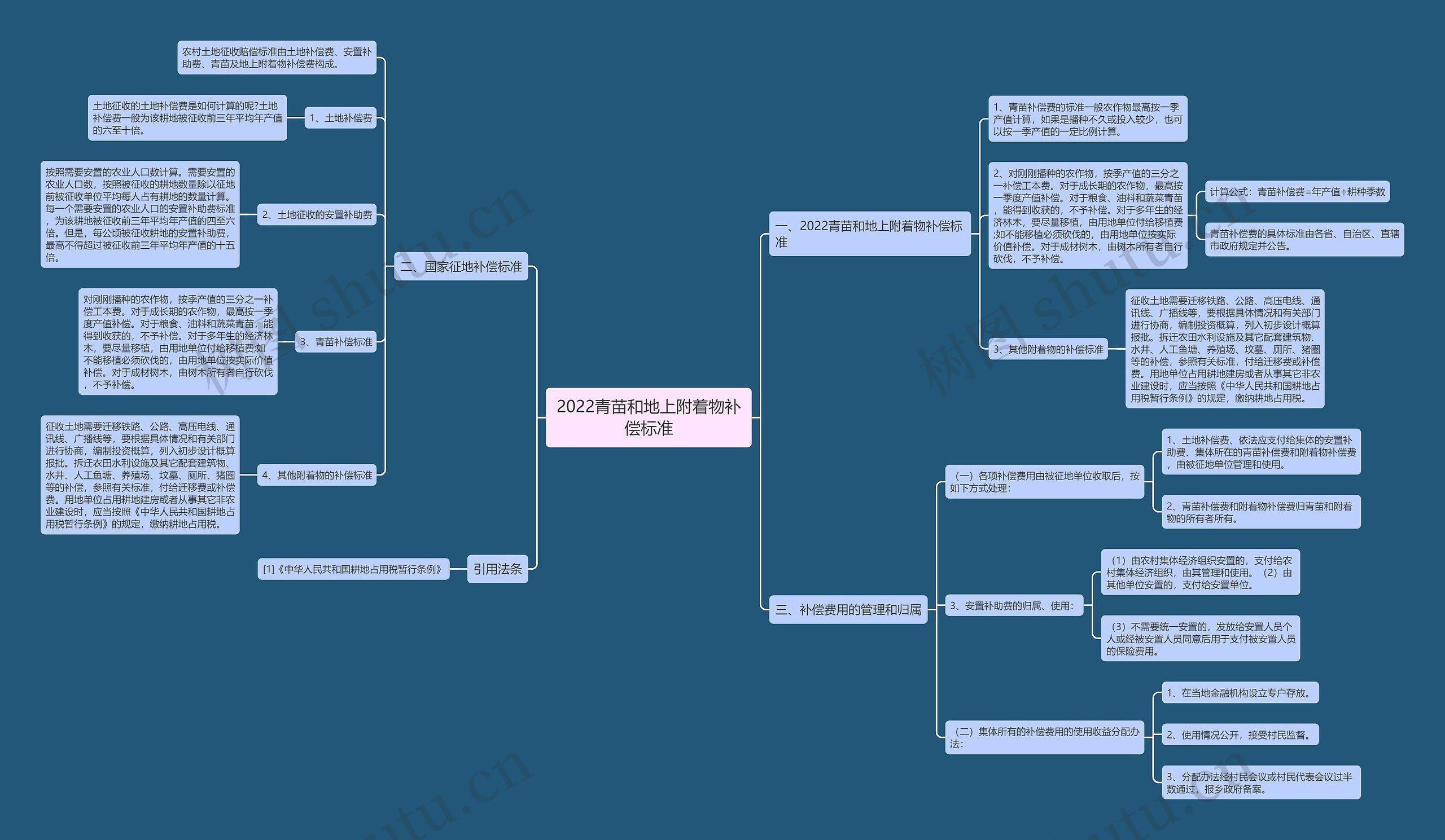 2022青苗和地上附着物补偿标准 2022青苗和地上附着物补偿标准