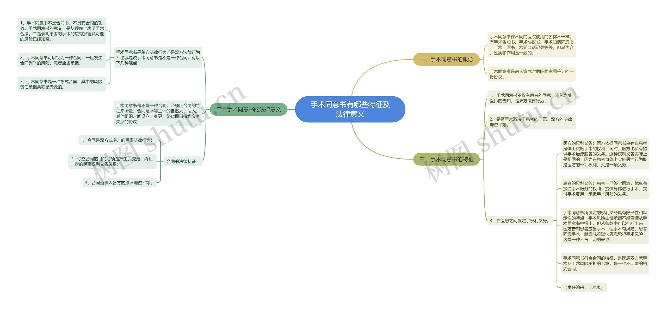 手术同意书有哪些特征及法律意义思维导图